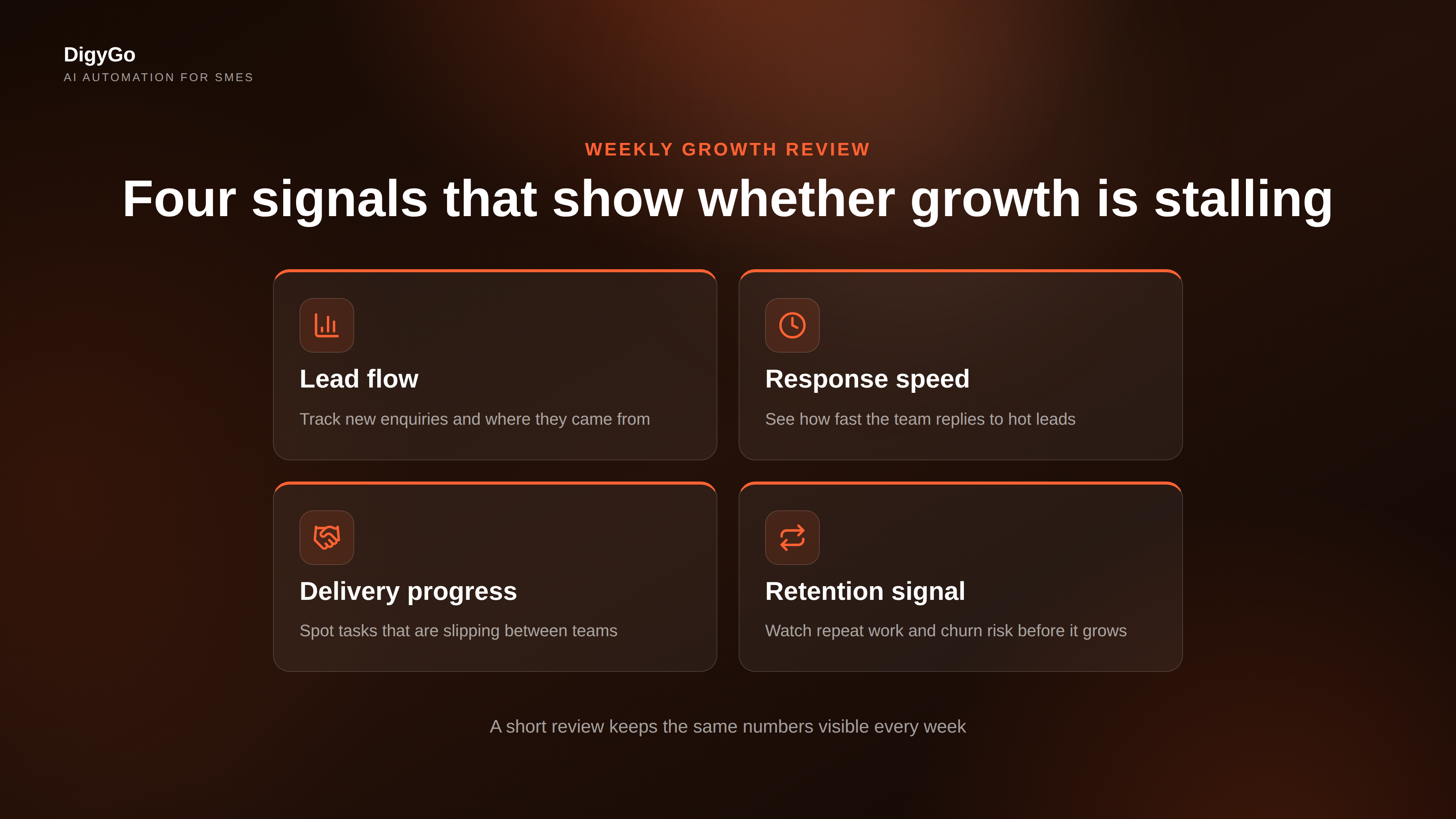 Growth review cards showing lead flow, delivery, retention, and bottlenecks