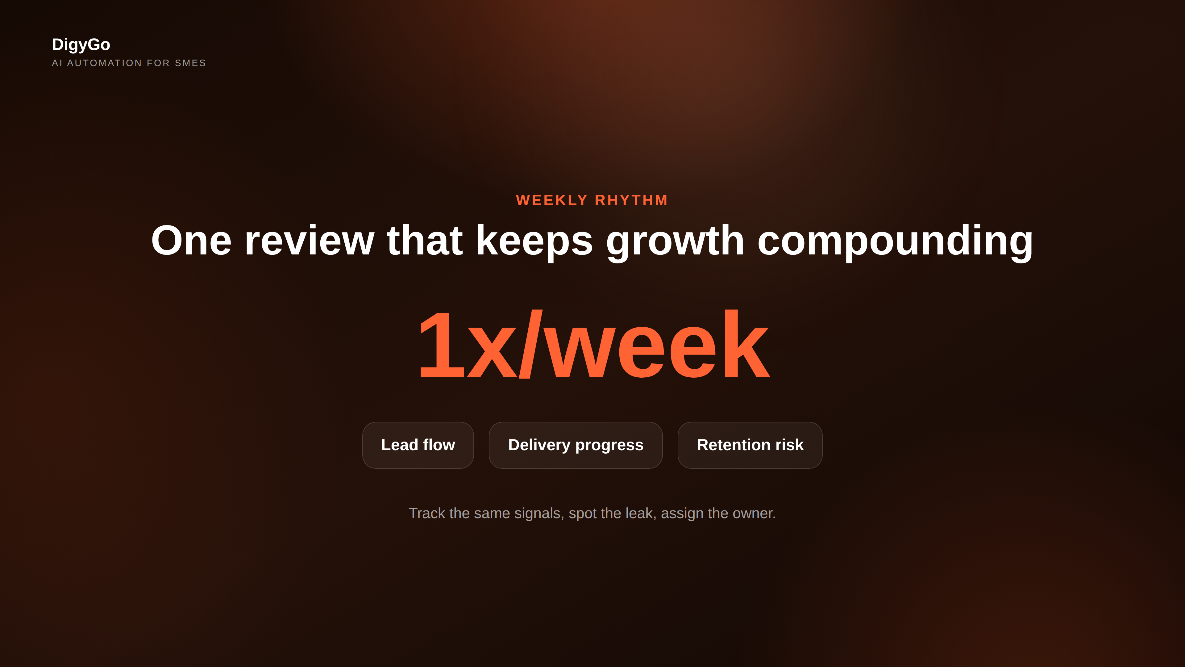 Weekly growth rhythm showing one number, a few compounding signals, and clear ownership