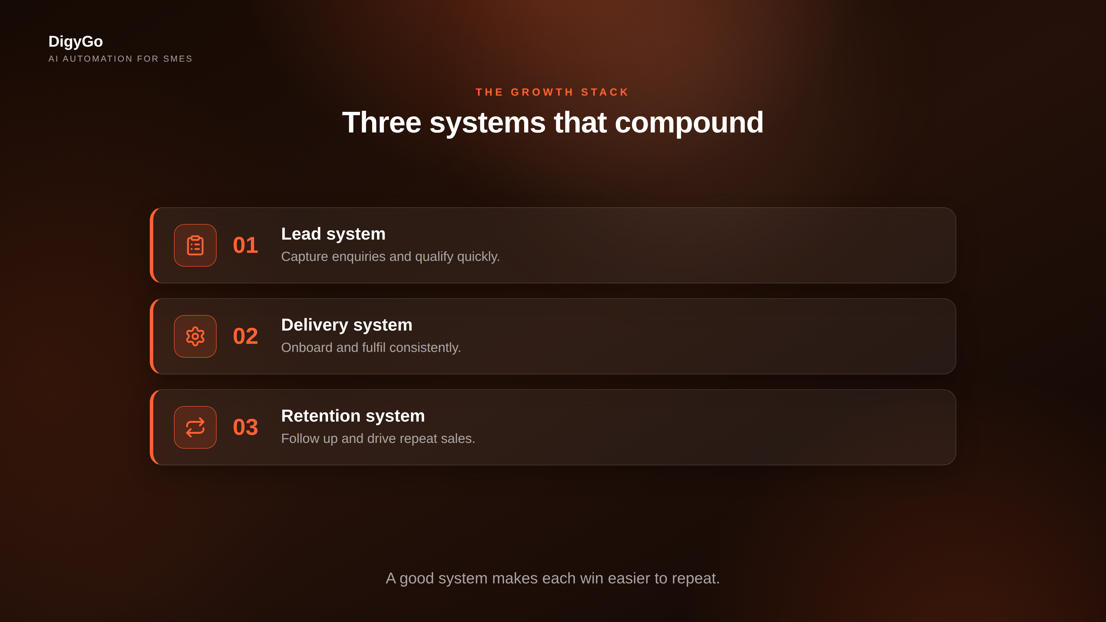 Three-part growth system showing lead, delivery, and retention systems