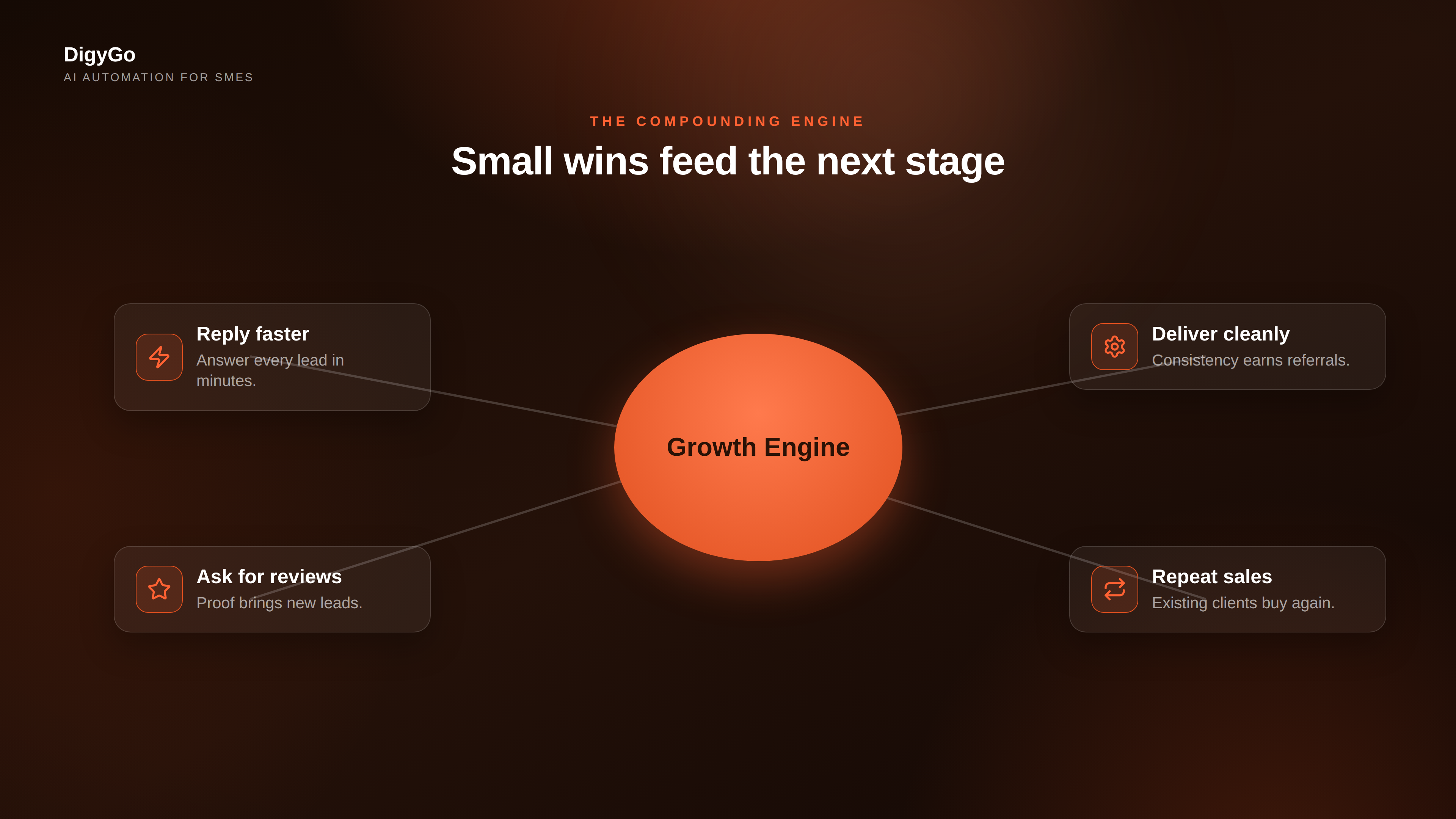 Compounding loop showing faster replies, better qualification, cleaner delivery, and repeat business