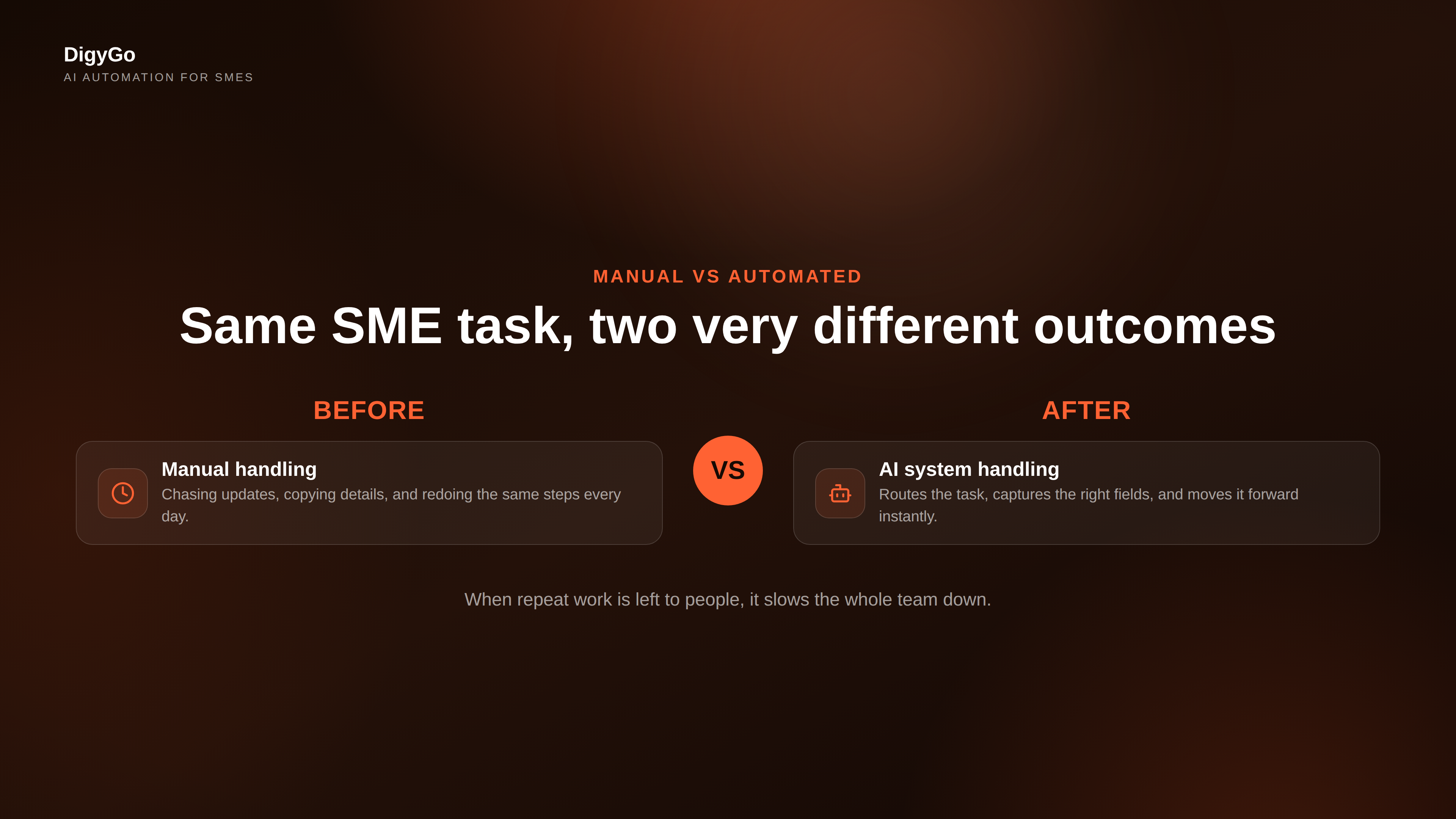 Manual versus automated handling of the same SME task