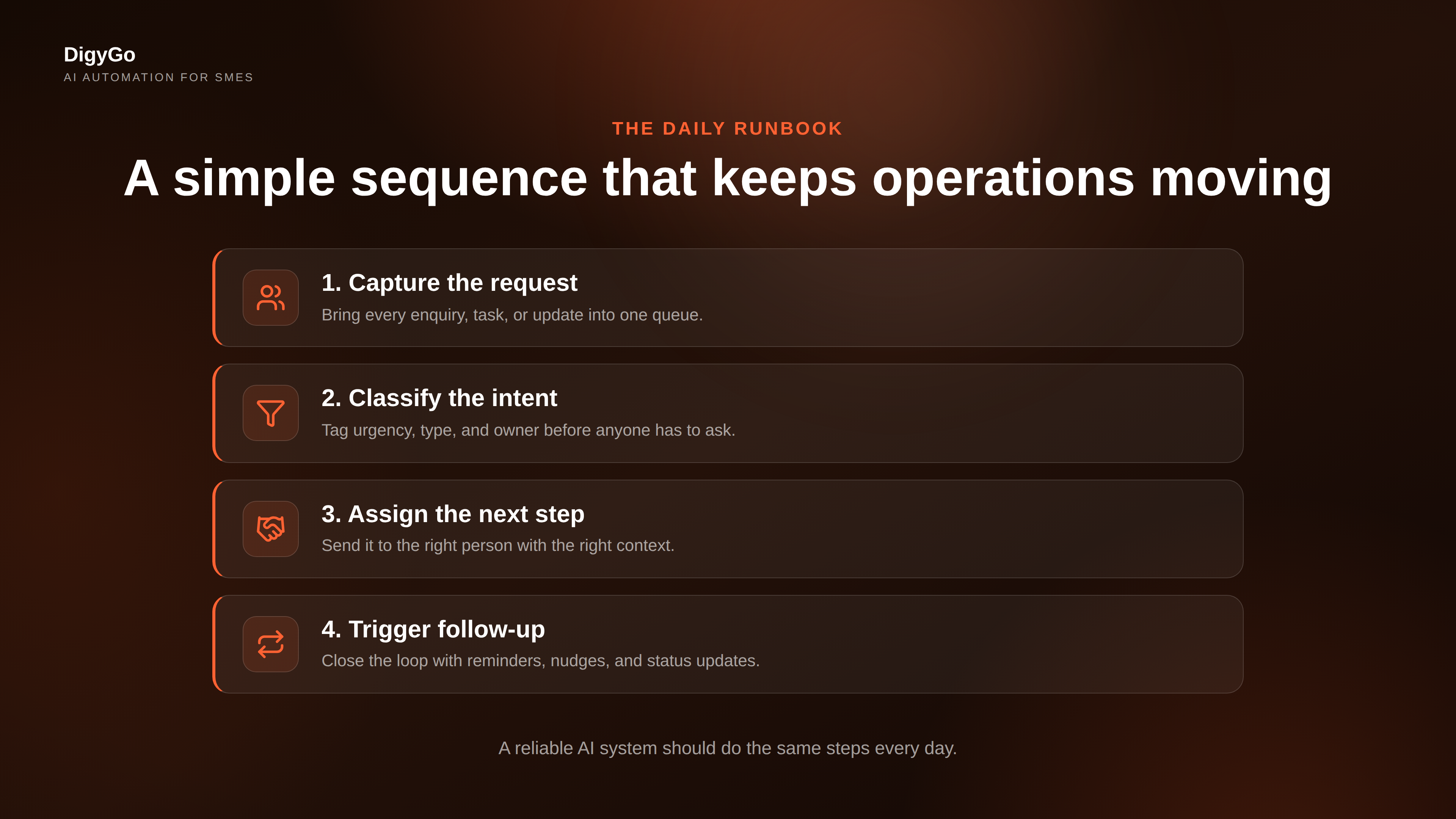A four-step AI runbook for recurring SME operations