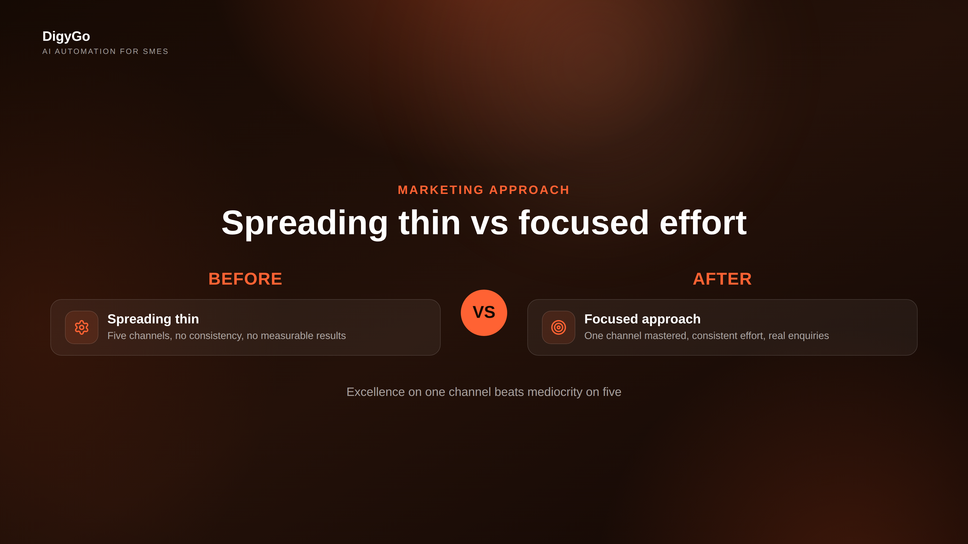 Comparison between spreading marketing budget thin across many channels versus focusing on one channel that drives results