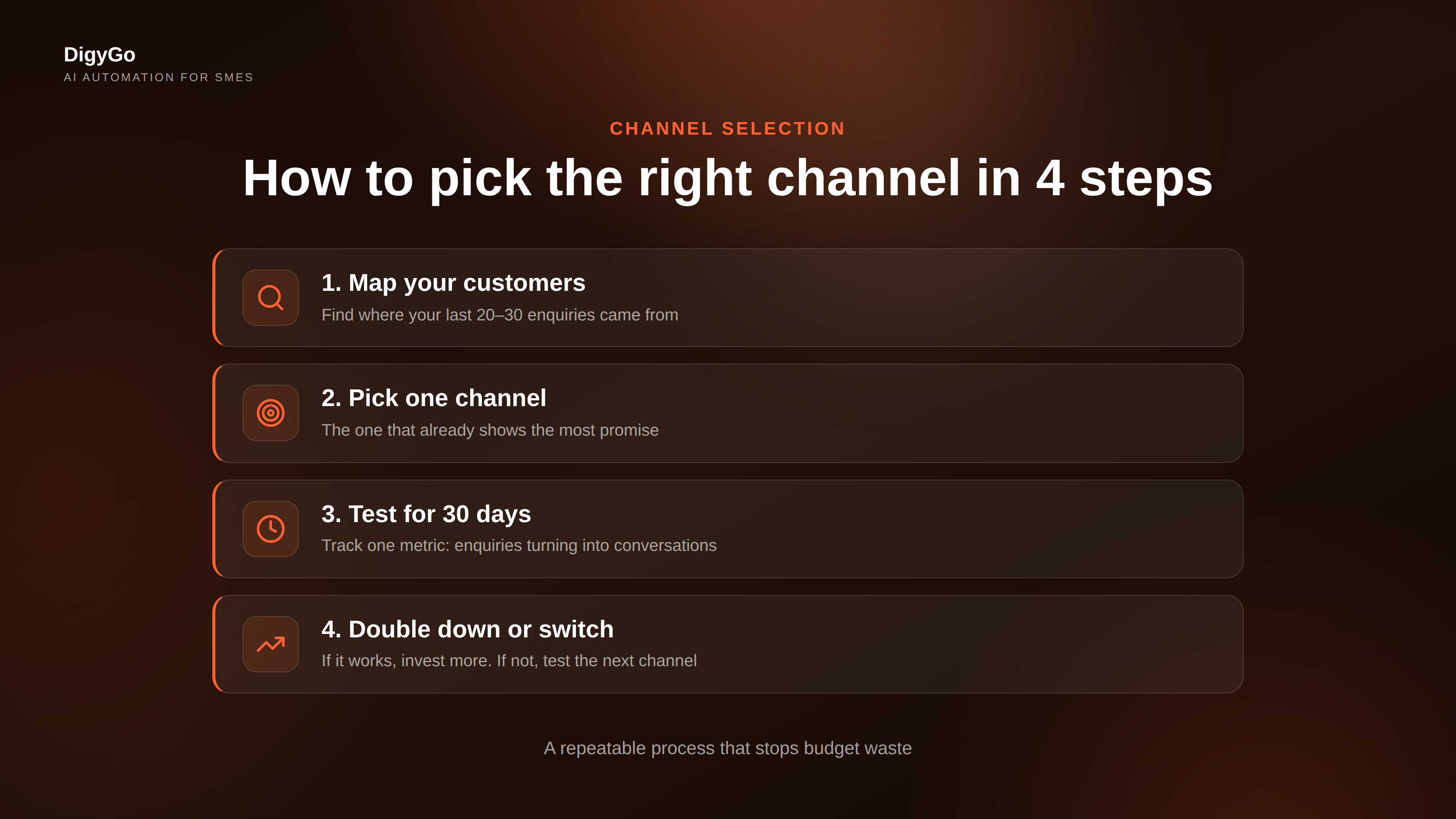 A four-step marketing channel selection process: map customer sources, pick one primary channel, test for 30 days, double down or switch