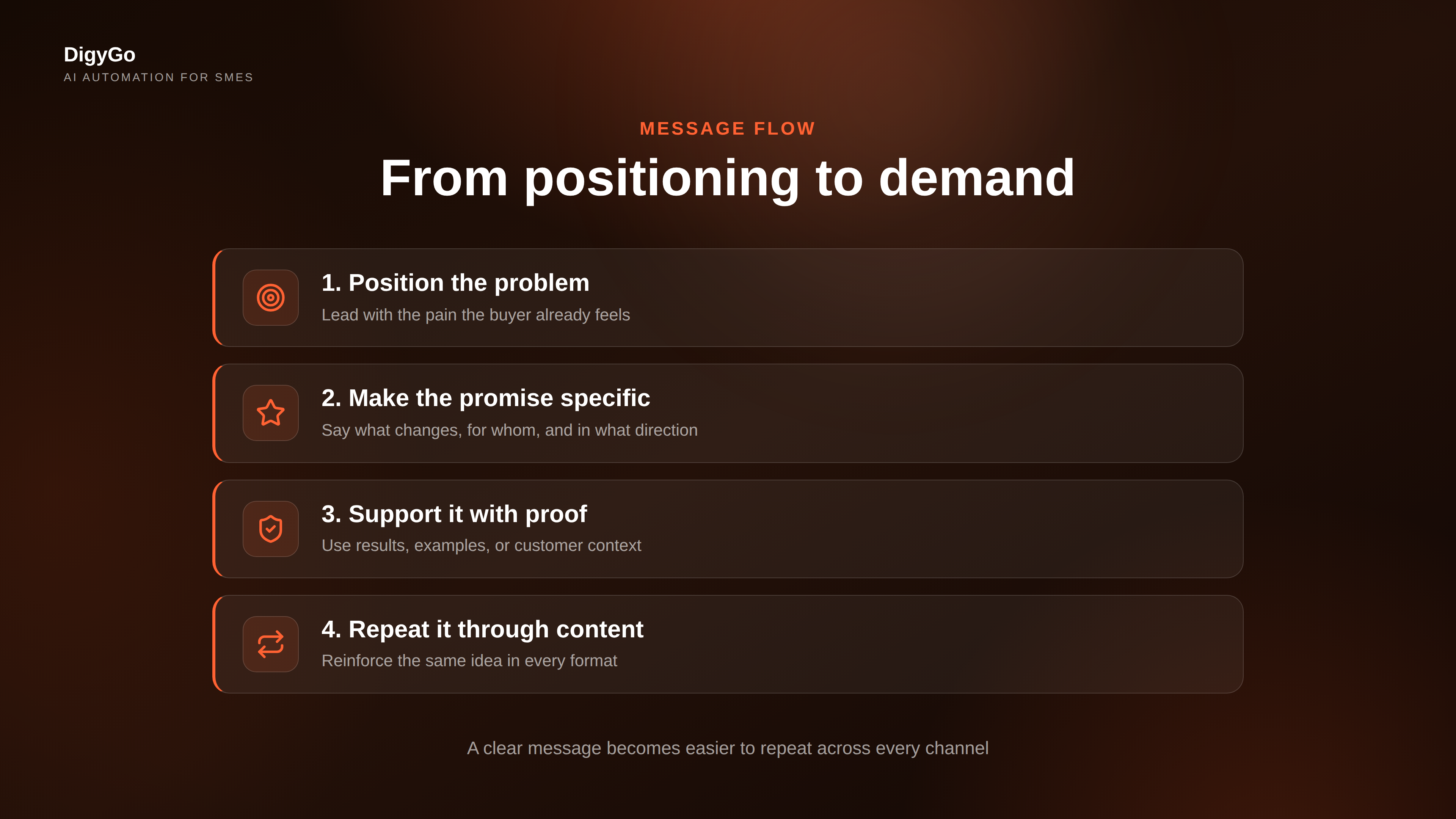 Messaging steps from positioning to follow-up