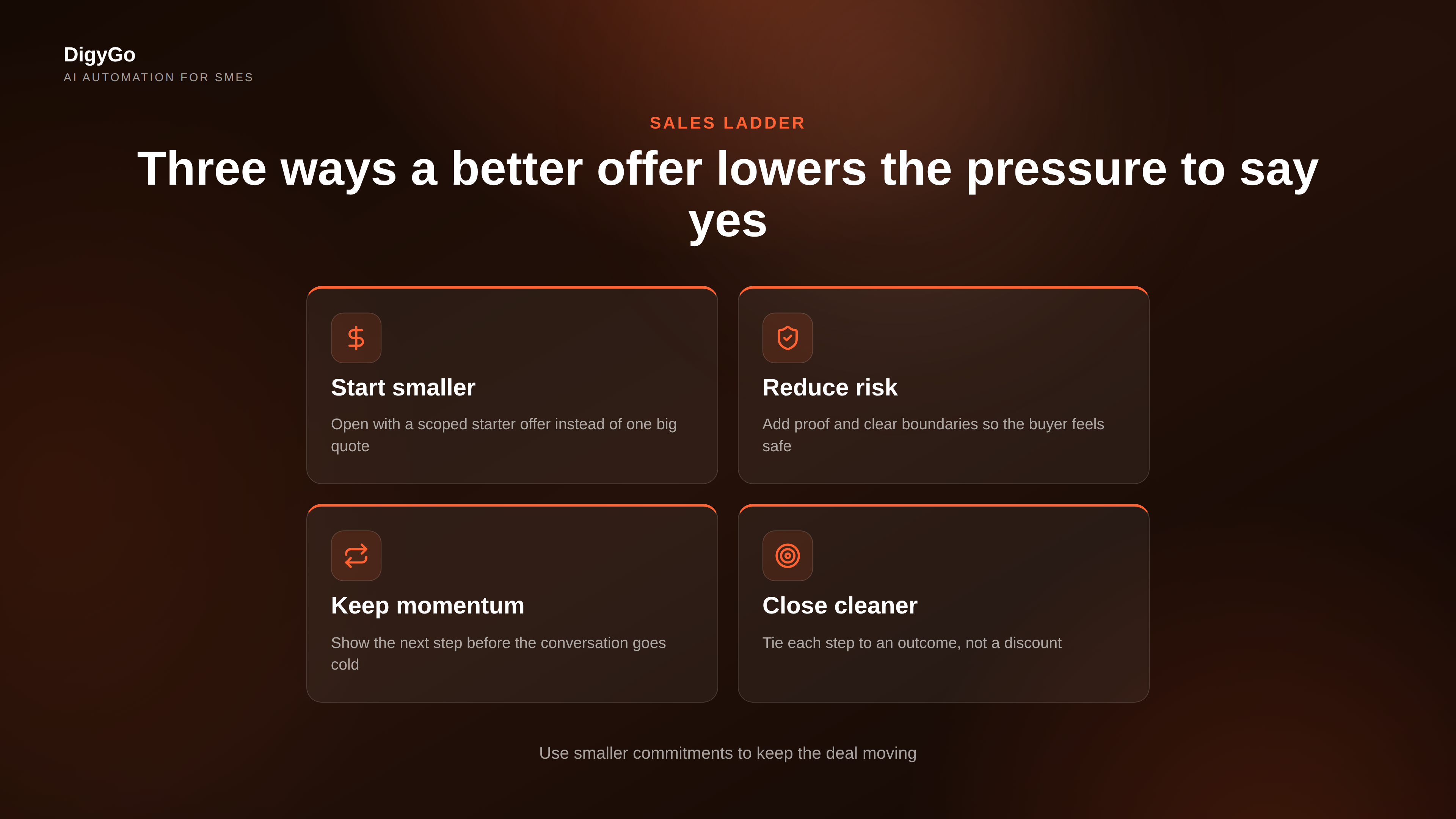 Sales offer ladder visual showing parallel benefits of smaller commitments, clearer scope, and stronger trust