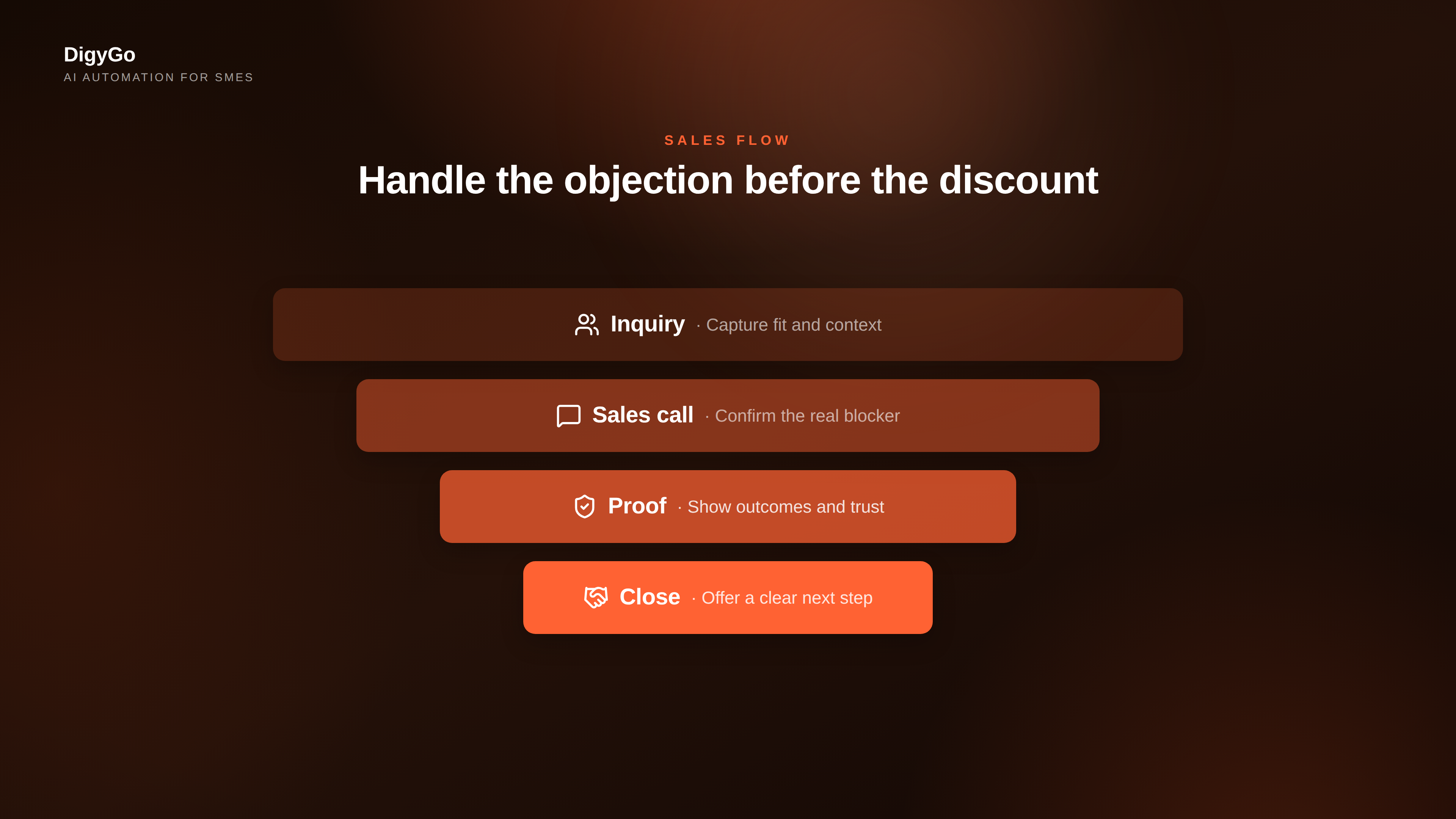 Sales funnel showing objection handling before discounting
