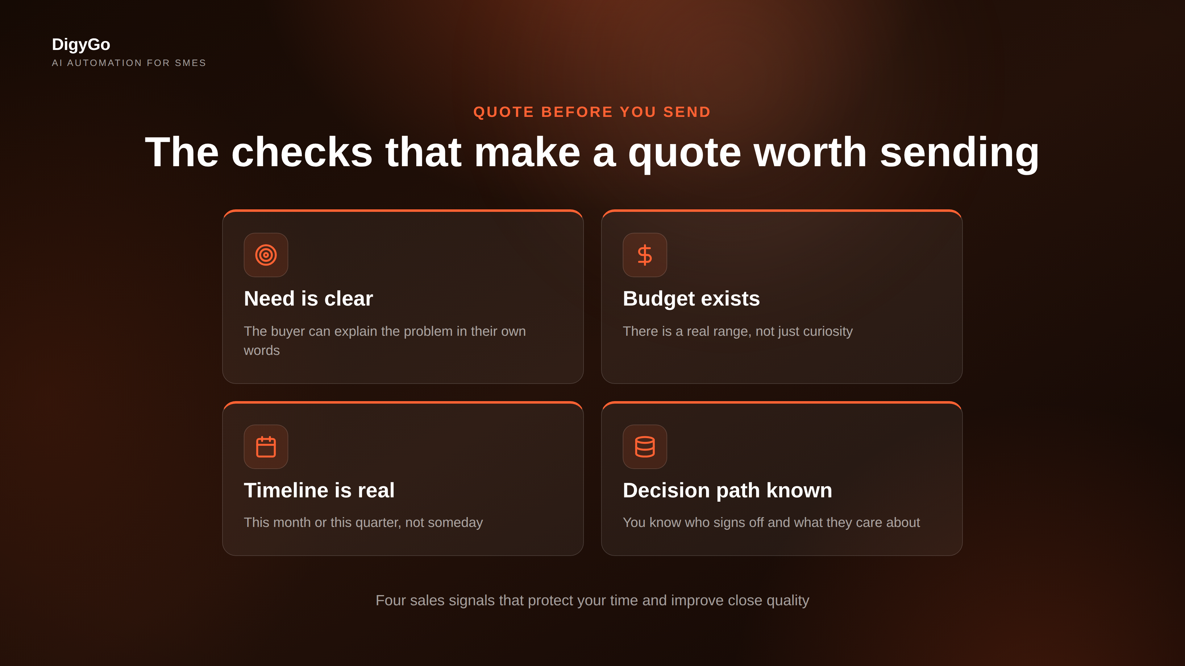 Sales qualification cards showing need, budget, timeline, and decision maker before quoting