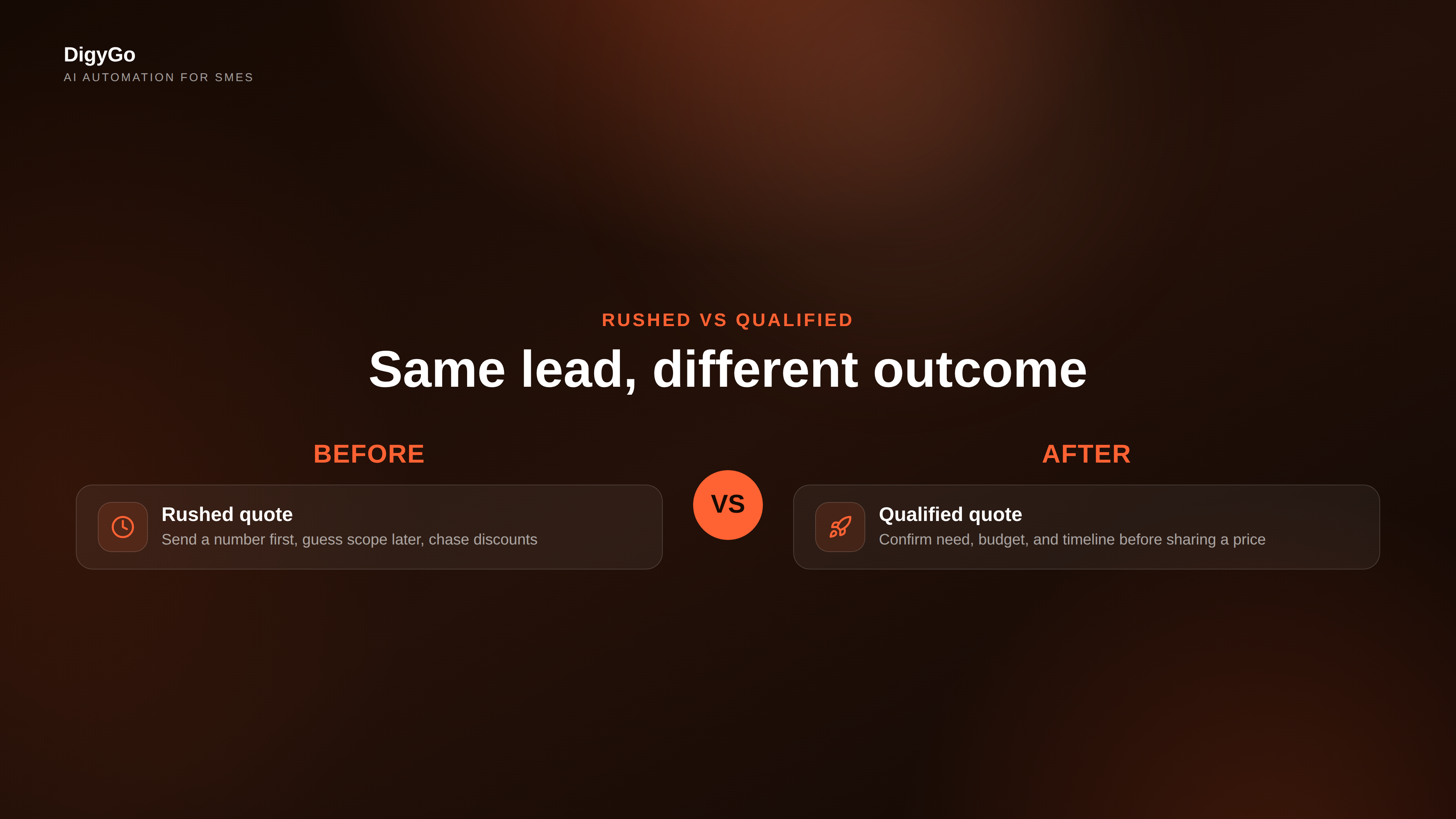 Comparison of a rushed quote process versus a qualified sales process