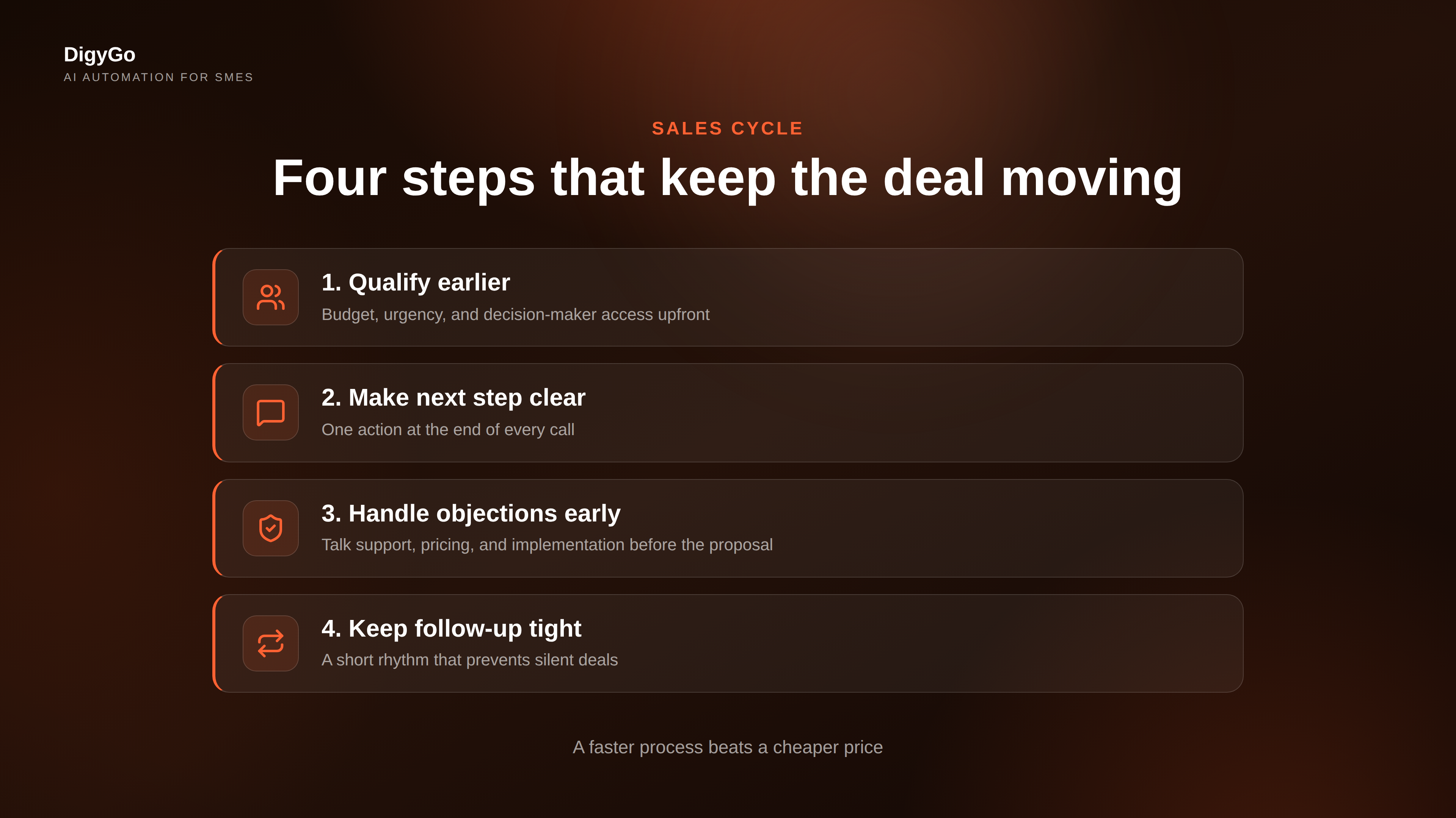 Sales cycle stages from first enquiry to qualified follow-up