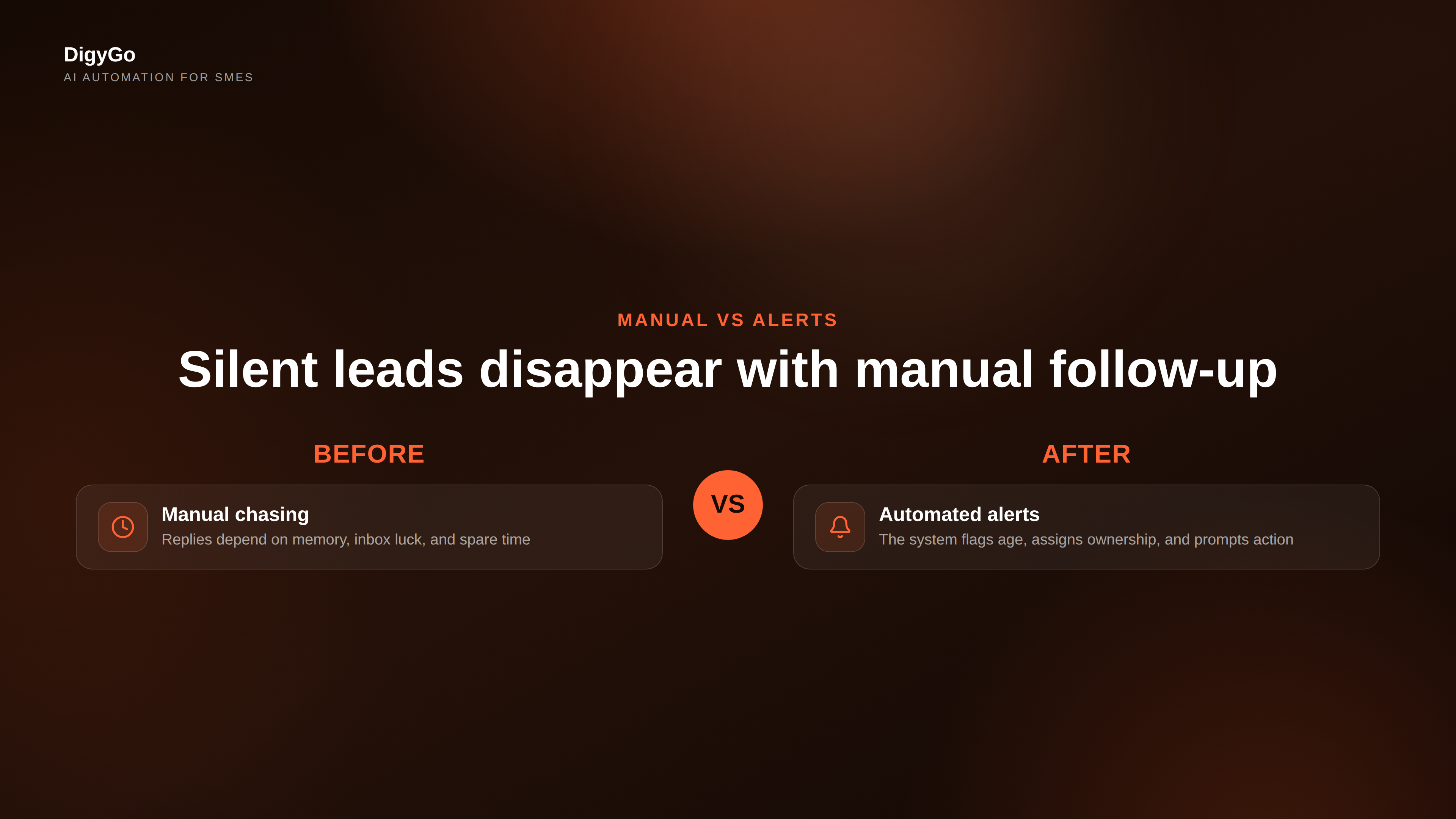 Comparison of manual lead follow-up versus automated lead aging alerts