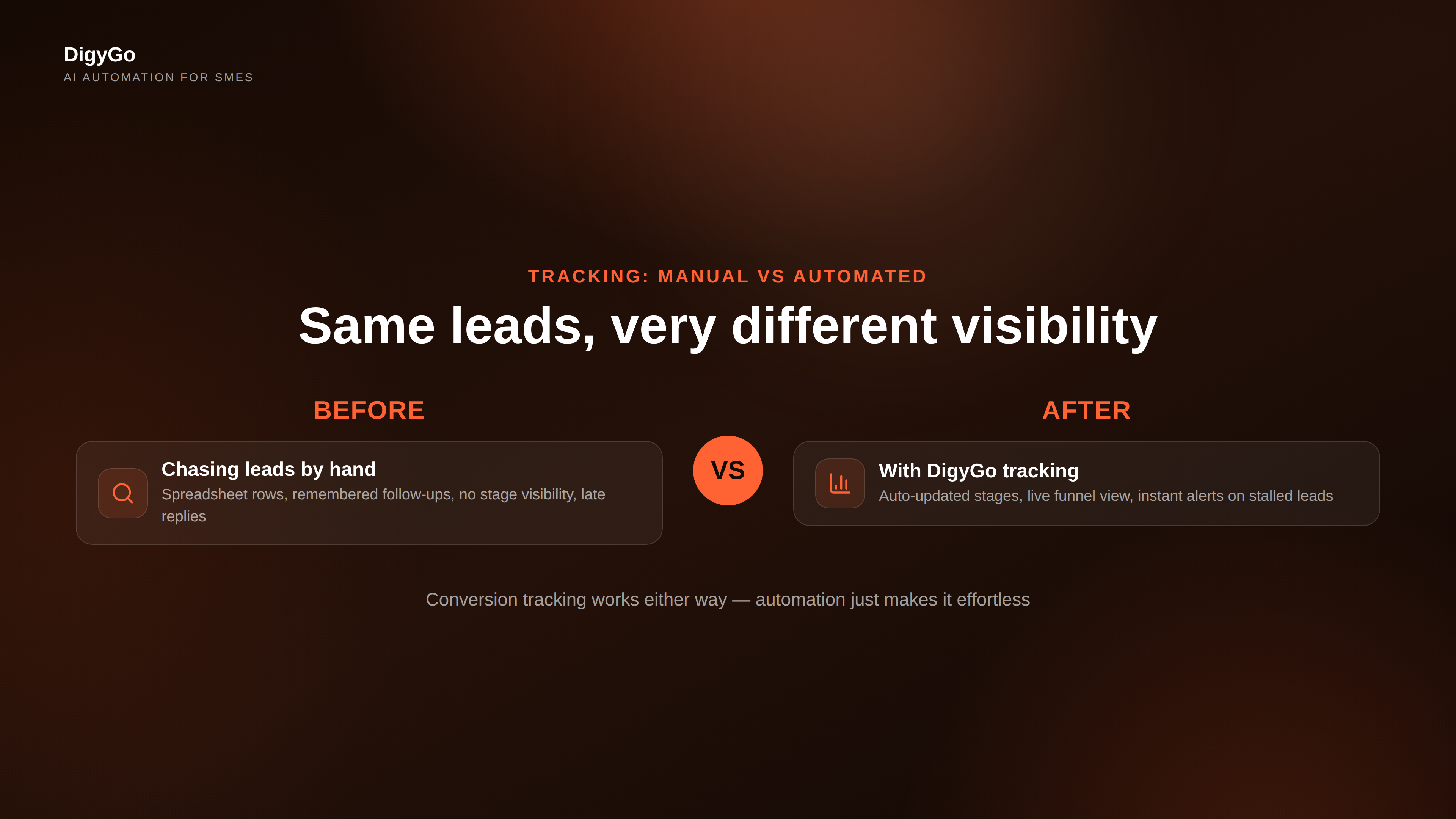 Comparison of manual lead tracking versus automated conversion tracking with DigyGo