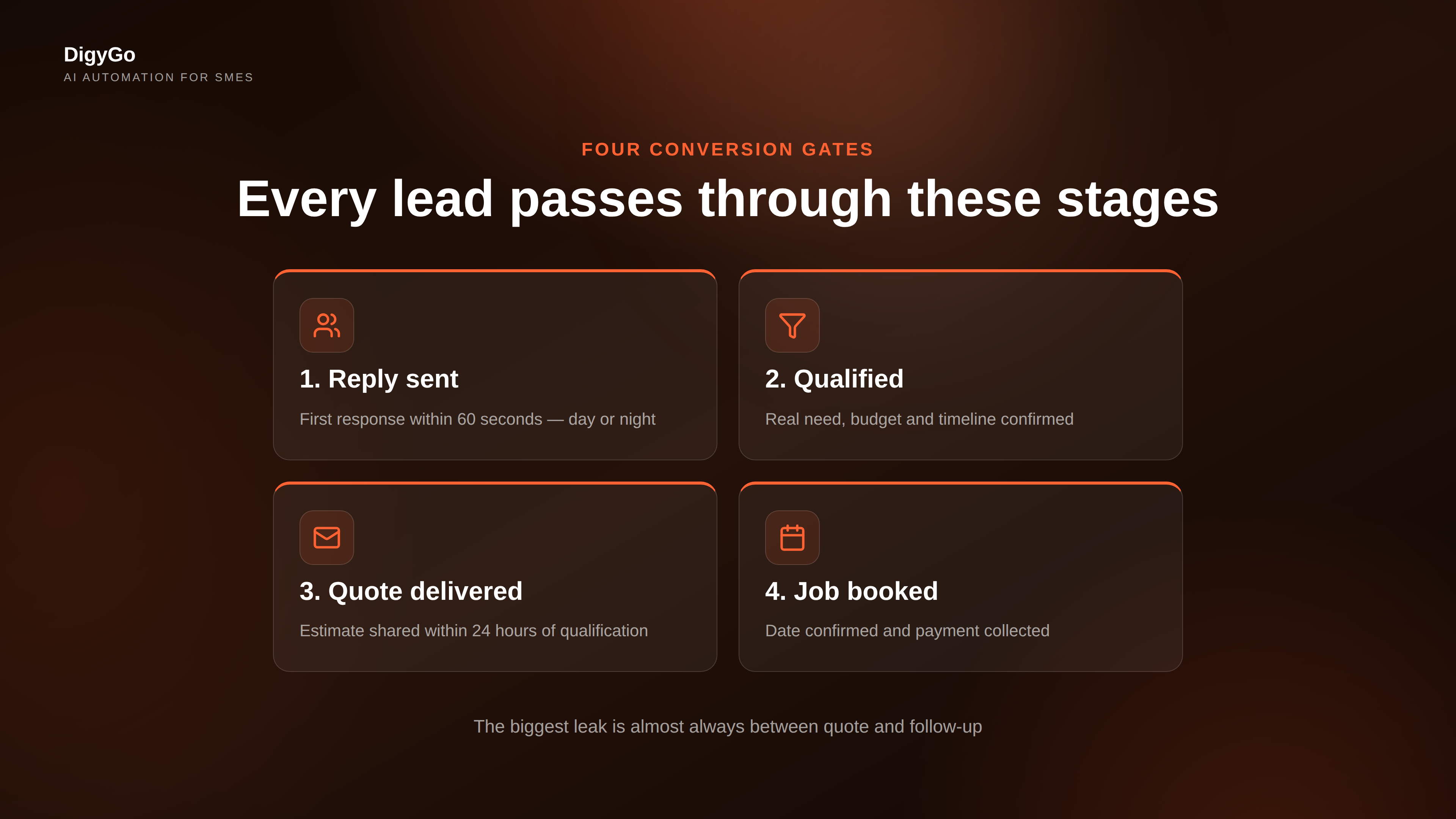 Four key conversion gates: reply, qualify, quote, book — and how each one filters leads