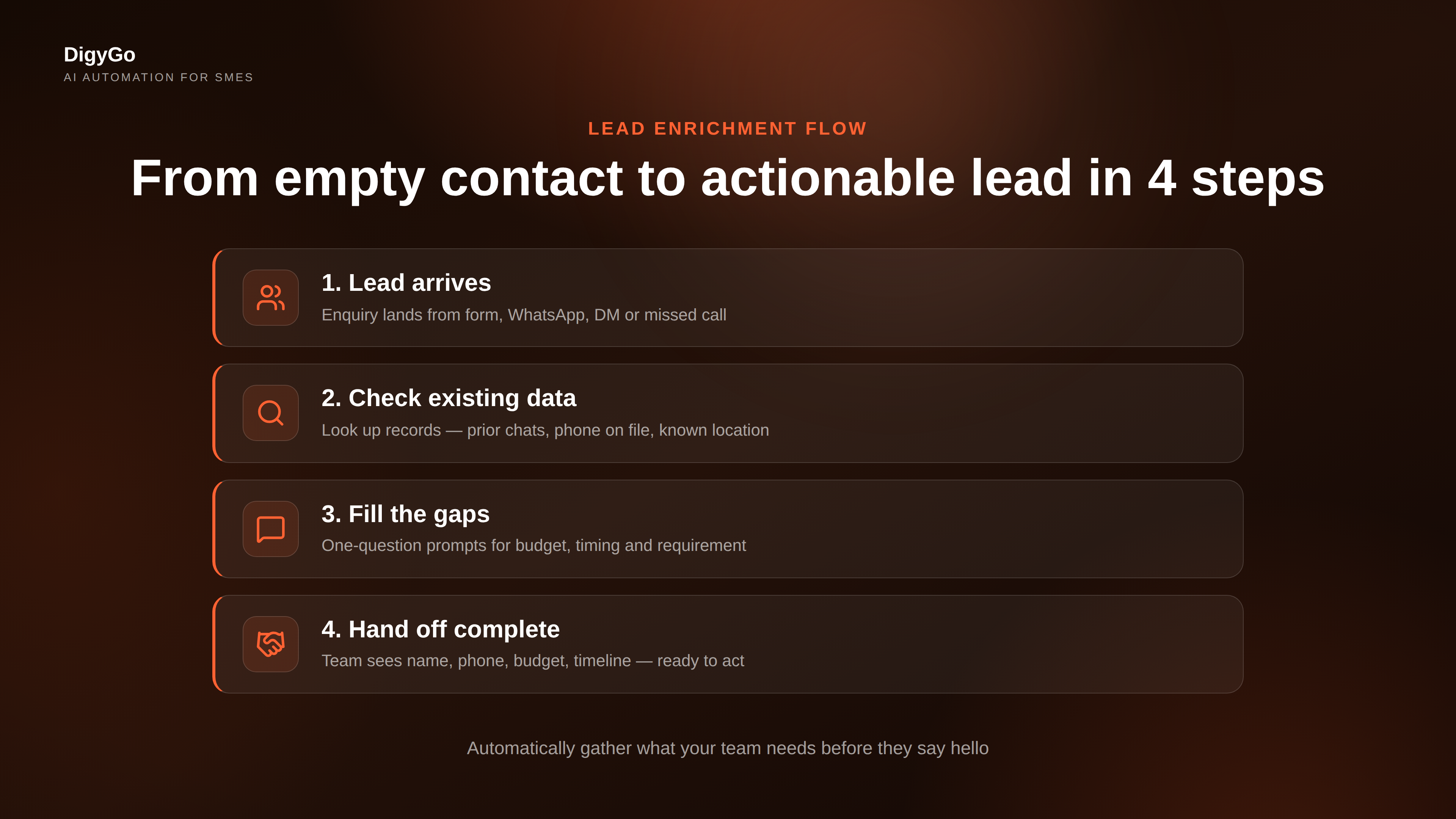 Lead enrichment automation flow — from arrival through auto-reply, enrichment, and clean handoff