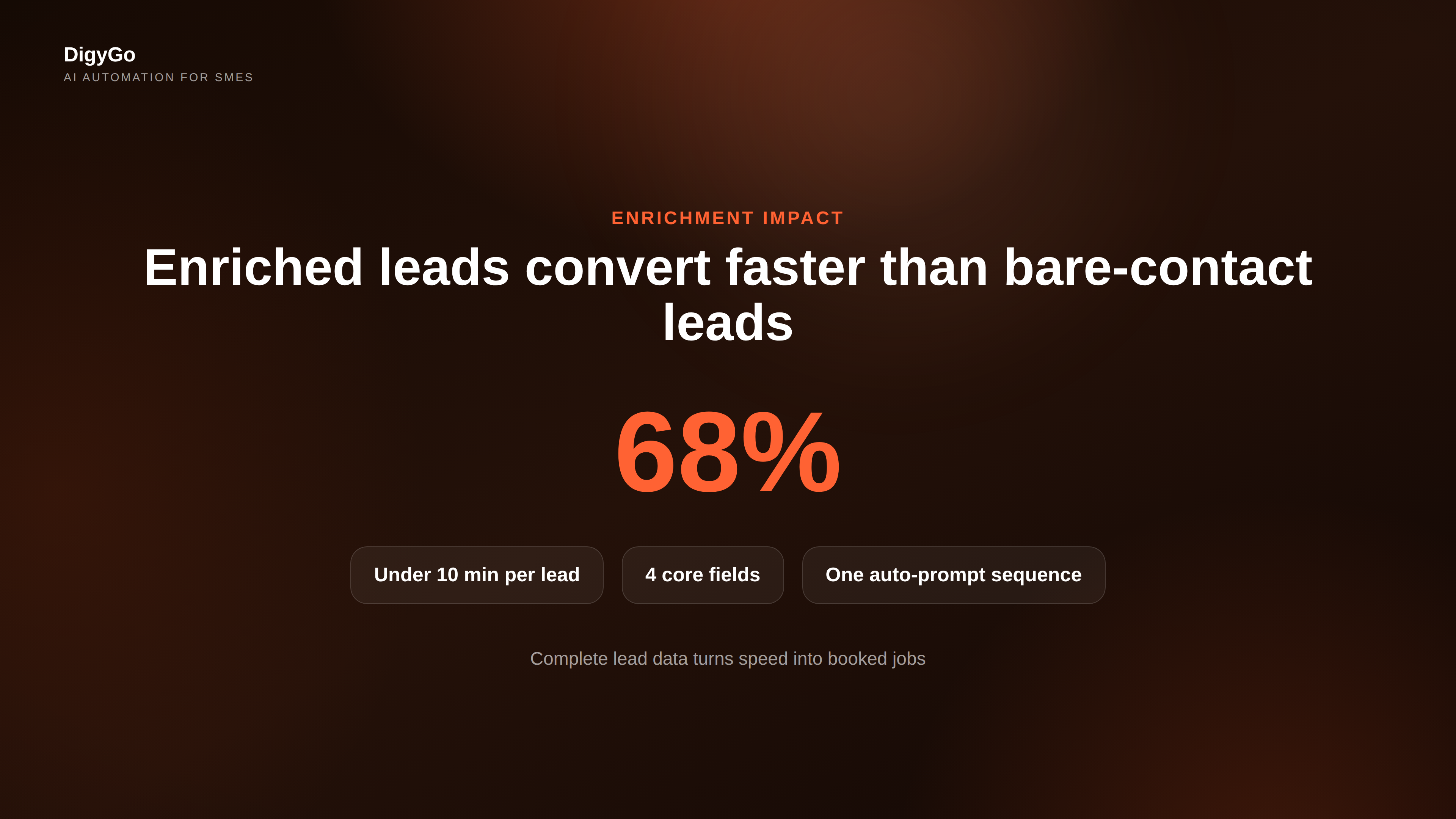 Lead enrichment conversion impact — enriched leads convert at higher rates than bare-contact leads