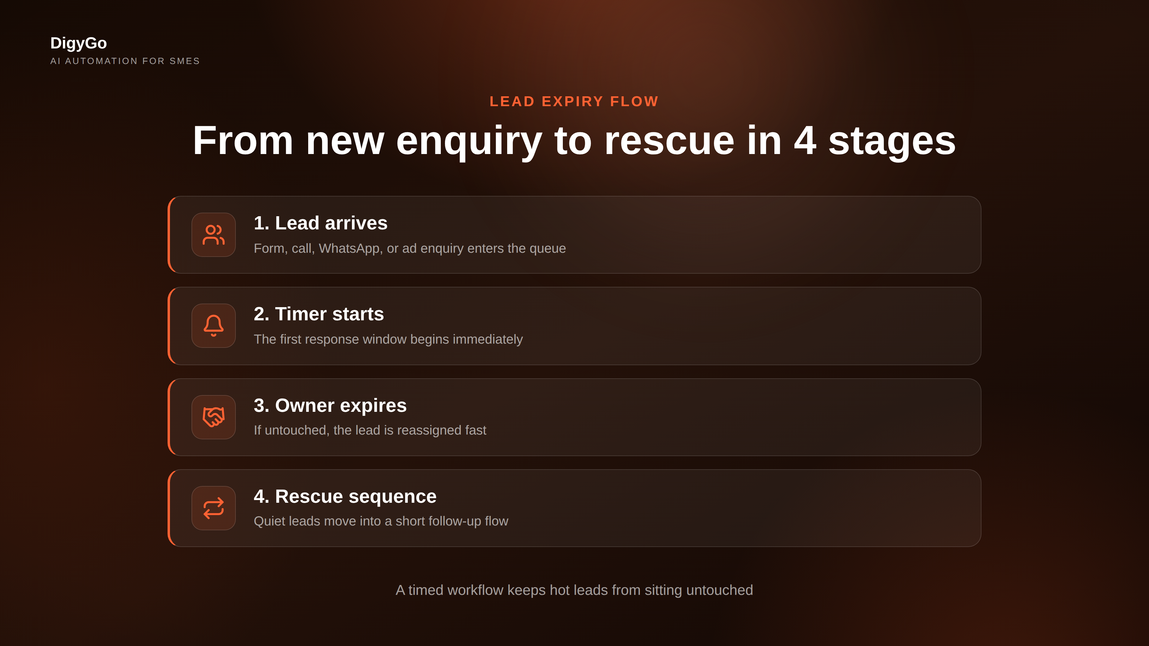 Lead expiry workflow showing timed stages from new enquiry to rescue step