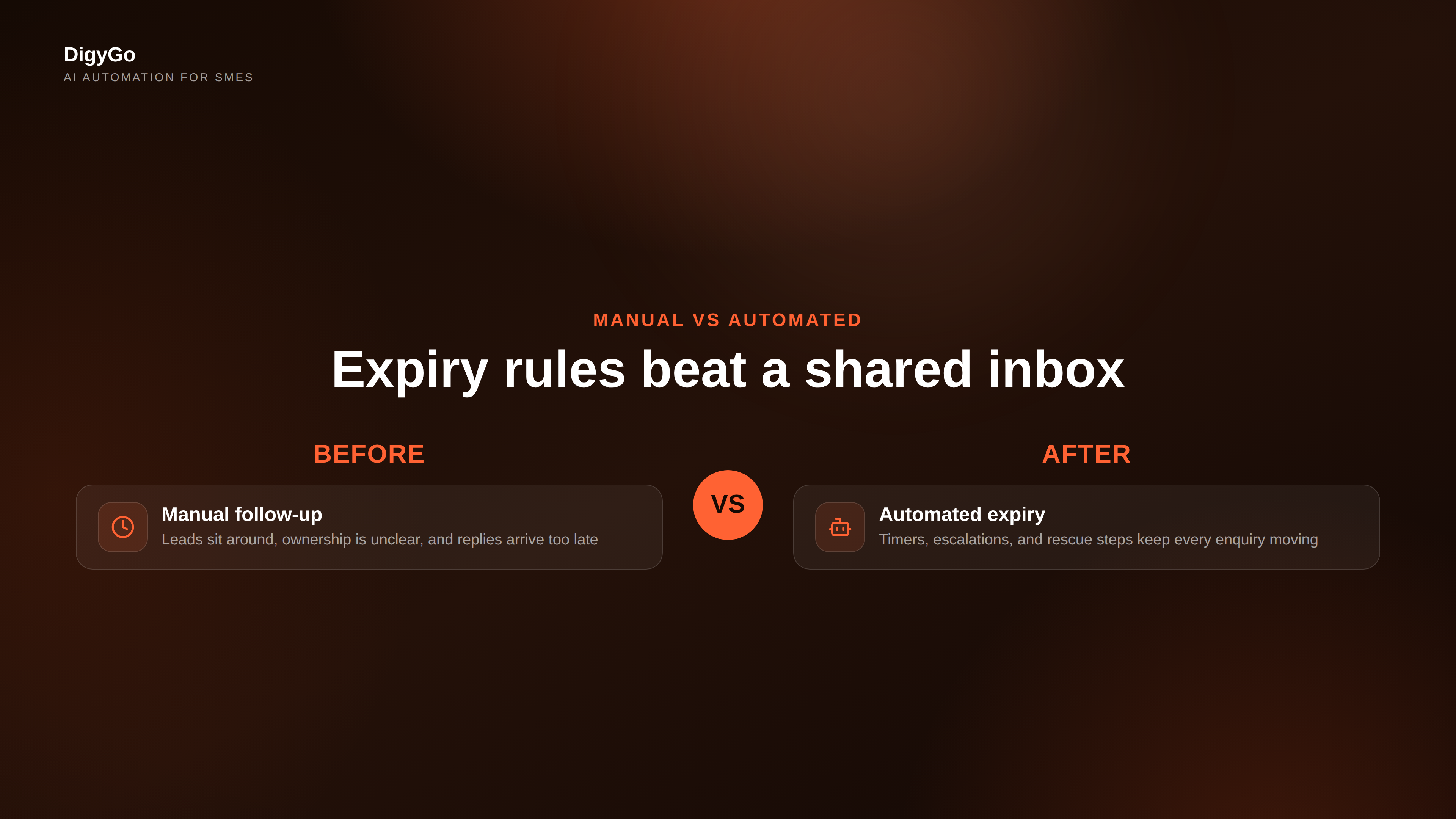 Side by side comparison of manual lead follow-up versus automated expiry rules