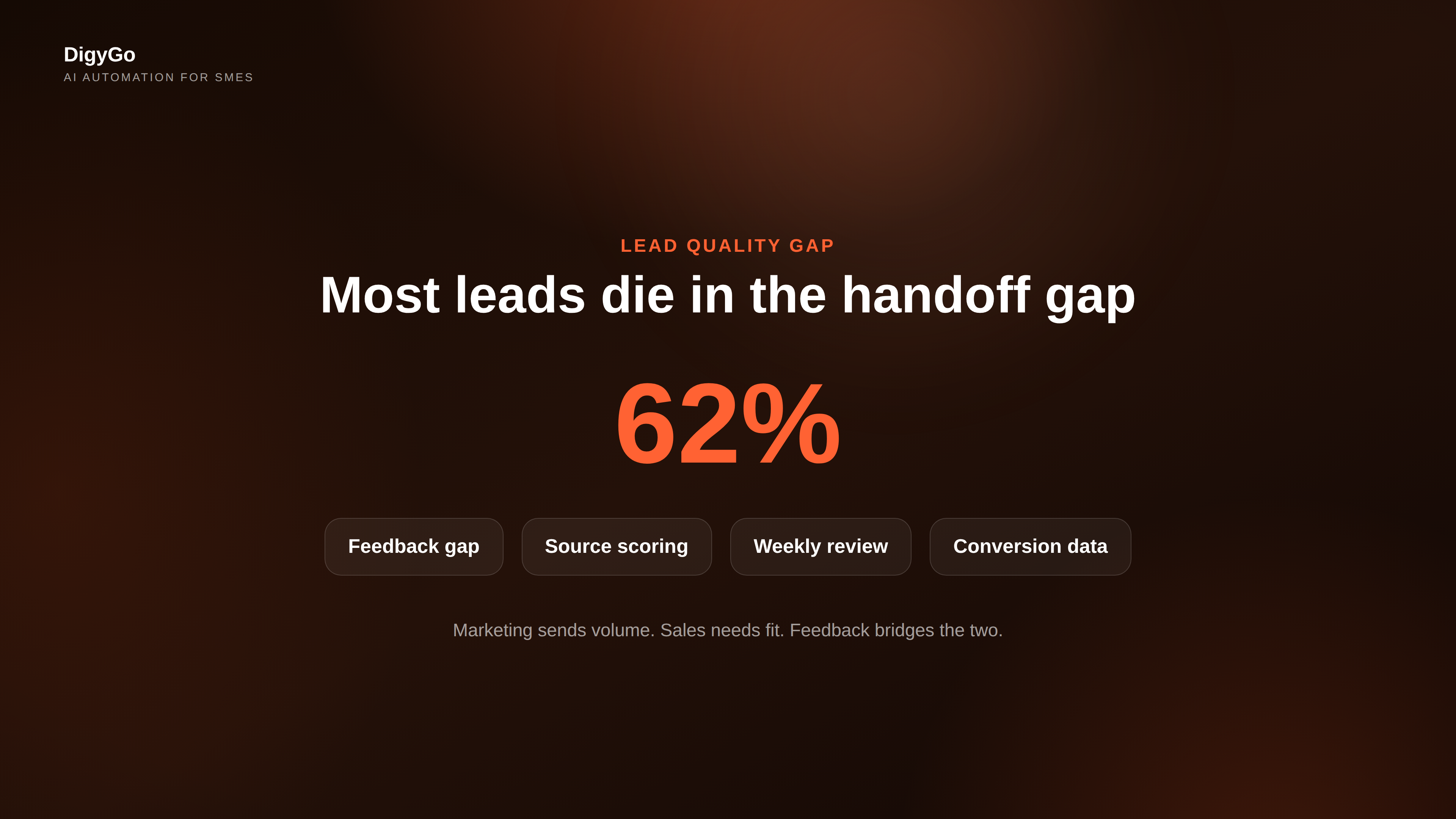 Chart showing how the gap between marketing and sales erodes lead quality over time