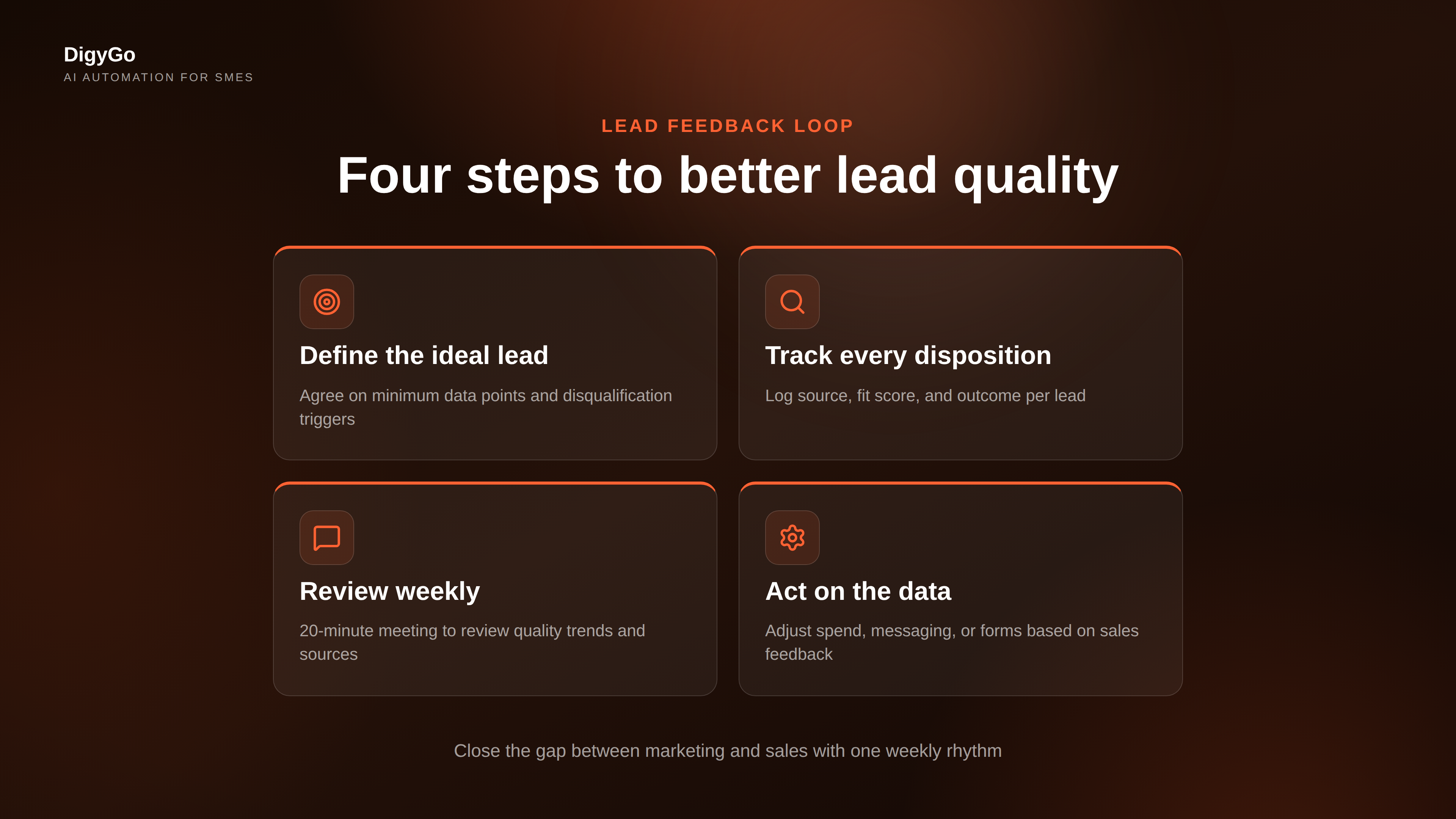 Four-step diagram showing the lead feedback loop from capture to disposition to weekly review to action