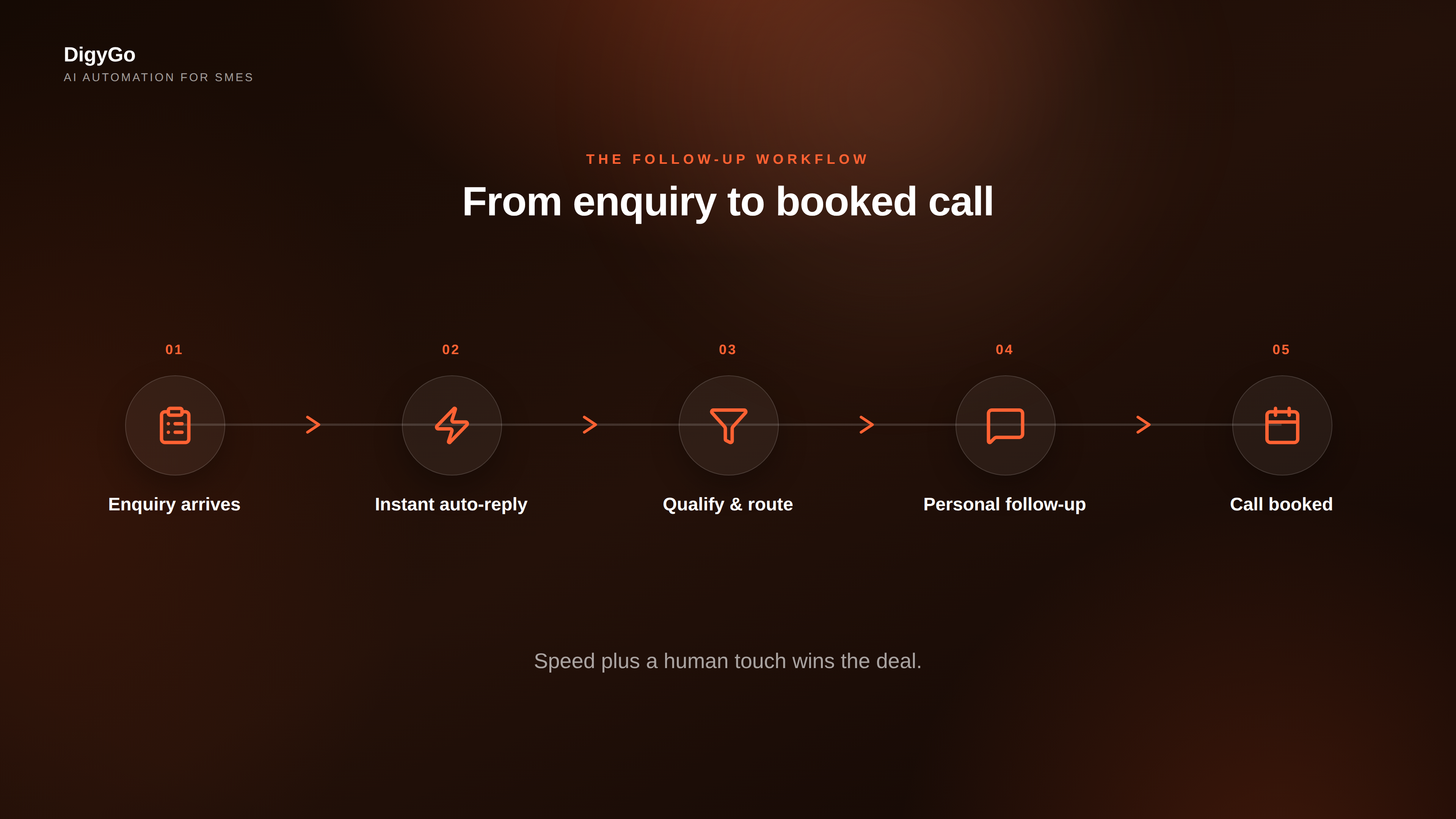 Lead follow-up workflow from enquiry to booked call