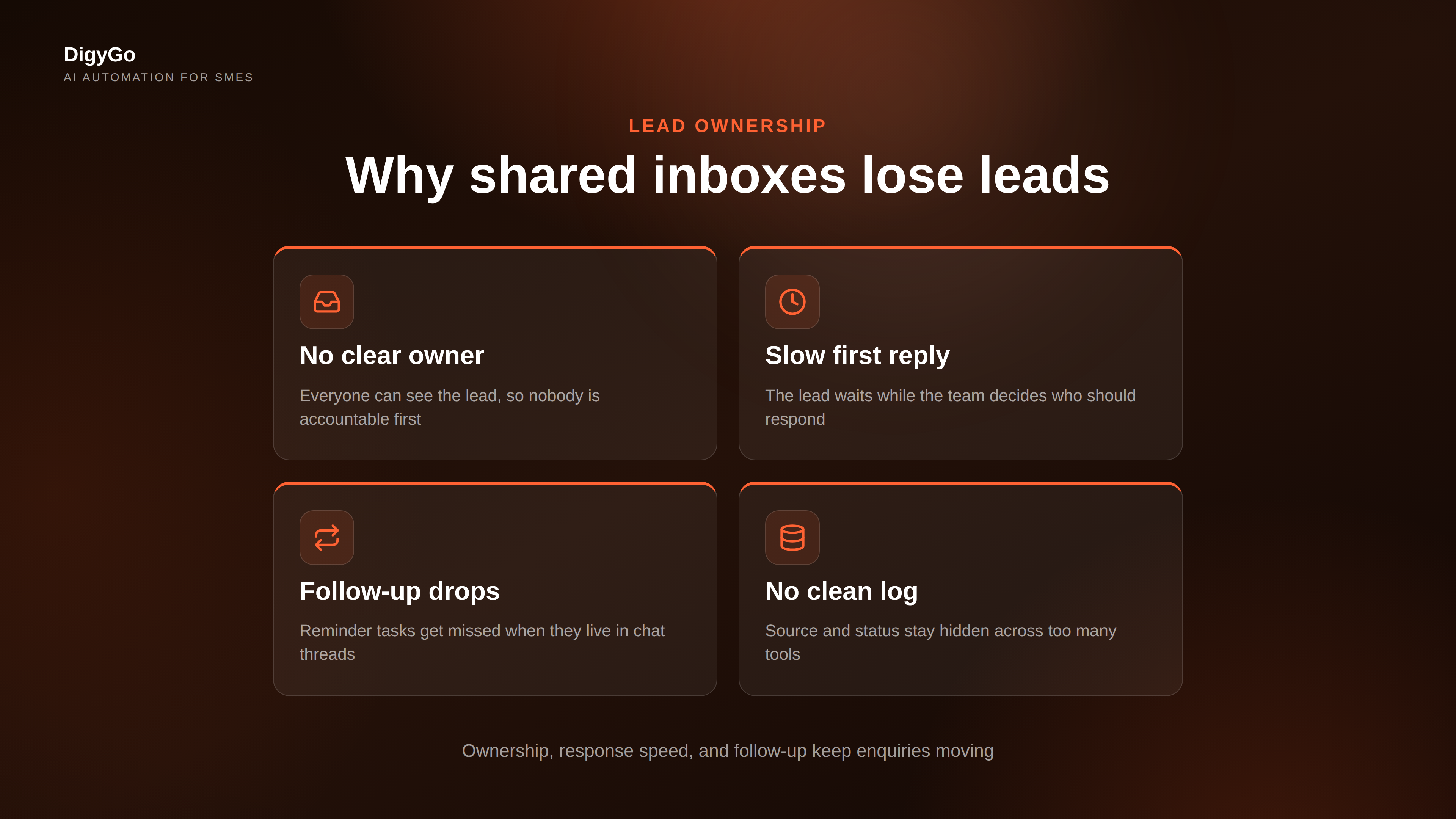 Three reasons shared inboxes lose leads: slow replies, unclear ownership, and dropped follow-up