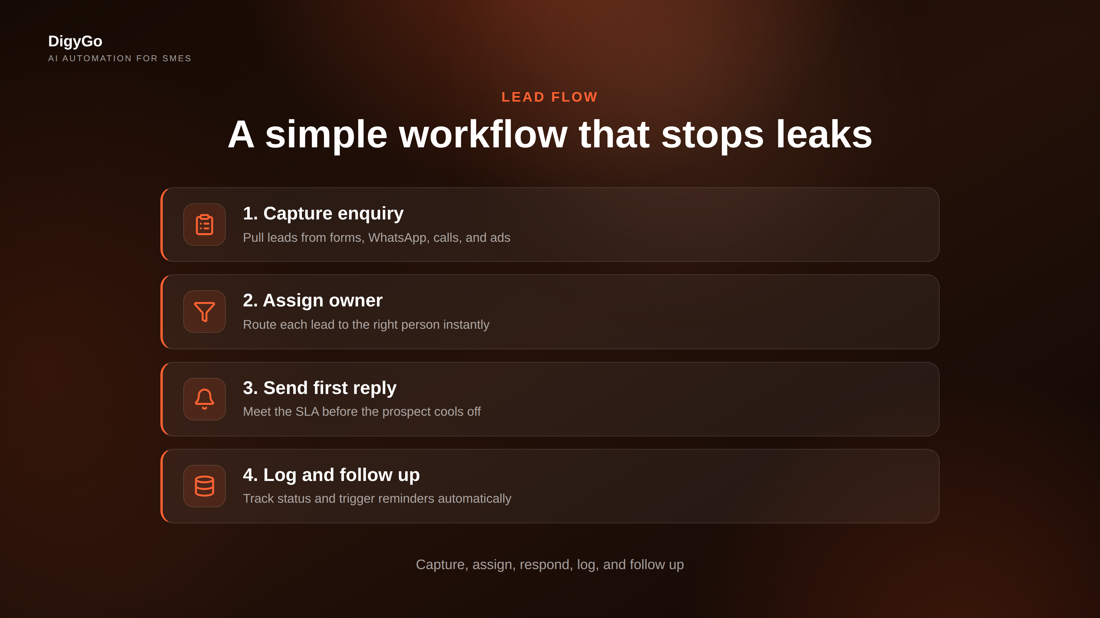 Lead management workflow in steps: capture, assign, respond, log, and follow up