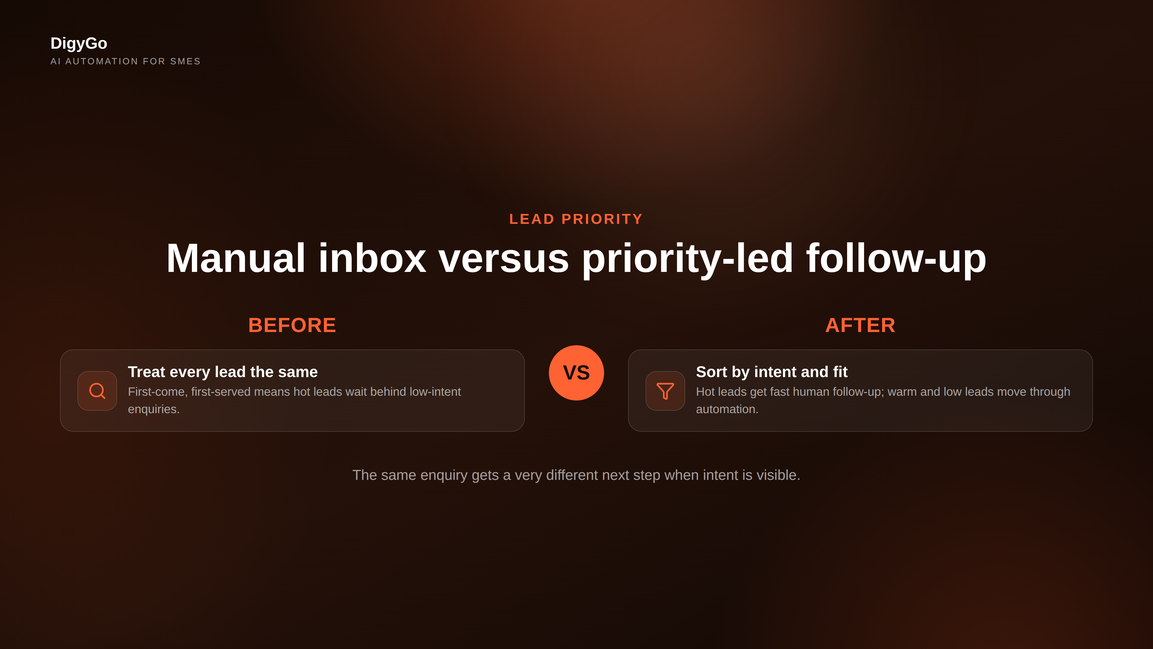 Manual inbox versus a lead priority system for SME follow-up