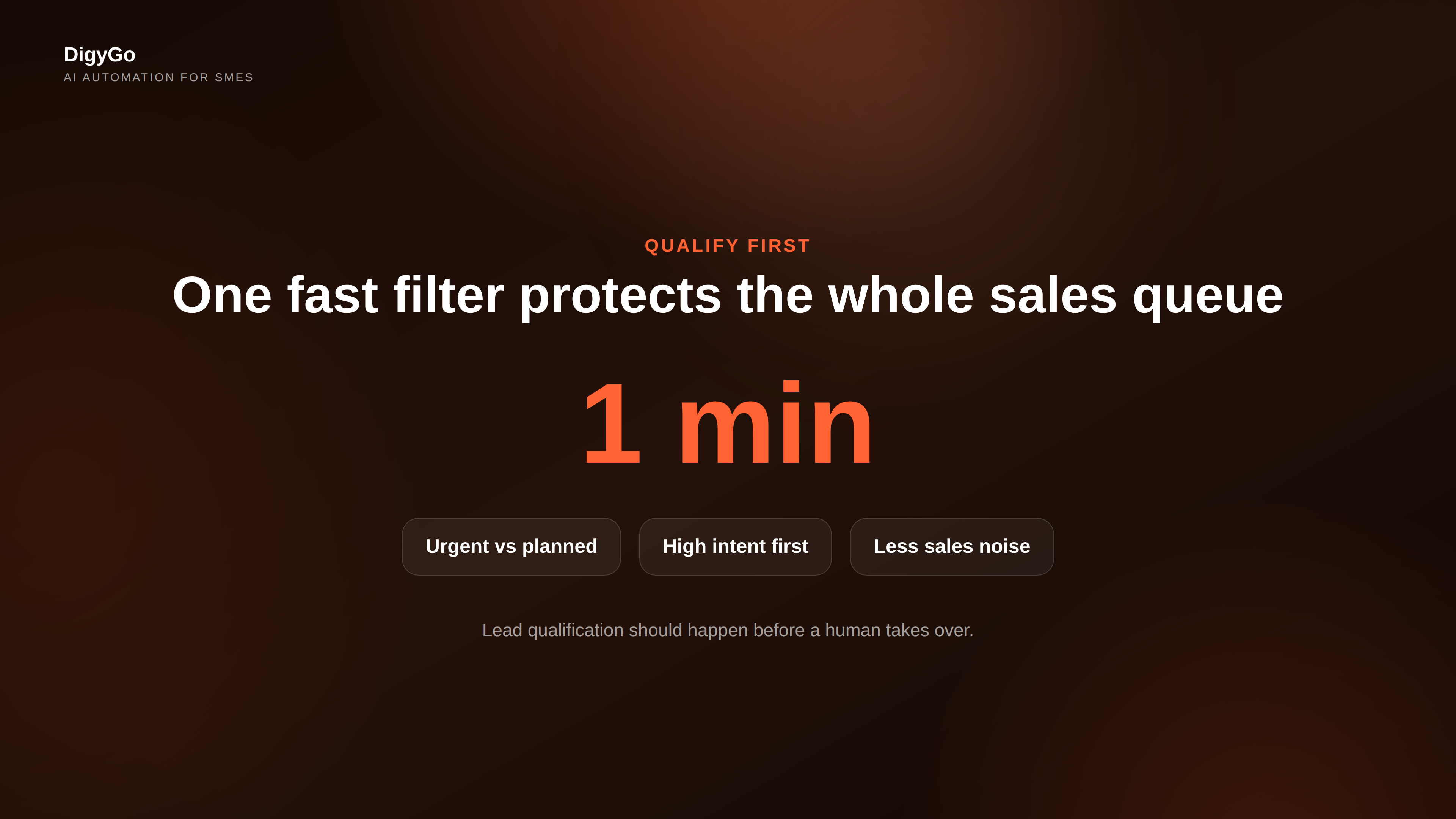 Lead qualification visual showing one-minute filters, priority score and handoff trigger