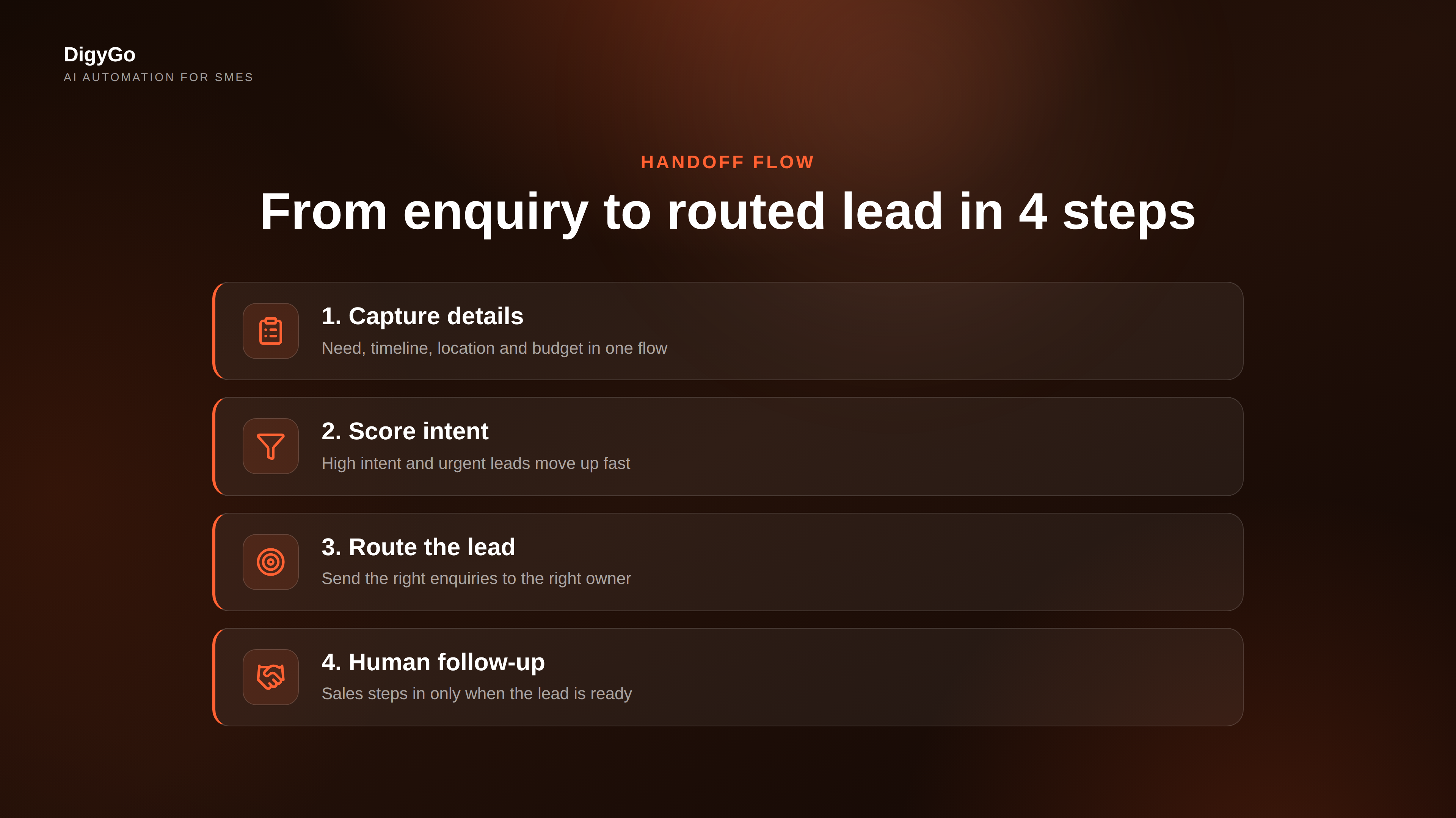 Lead scoring workflow with capture, filter, priority, nurture and human handoff steps