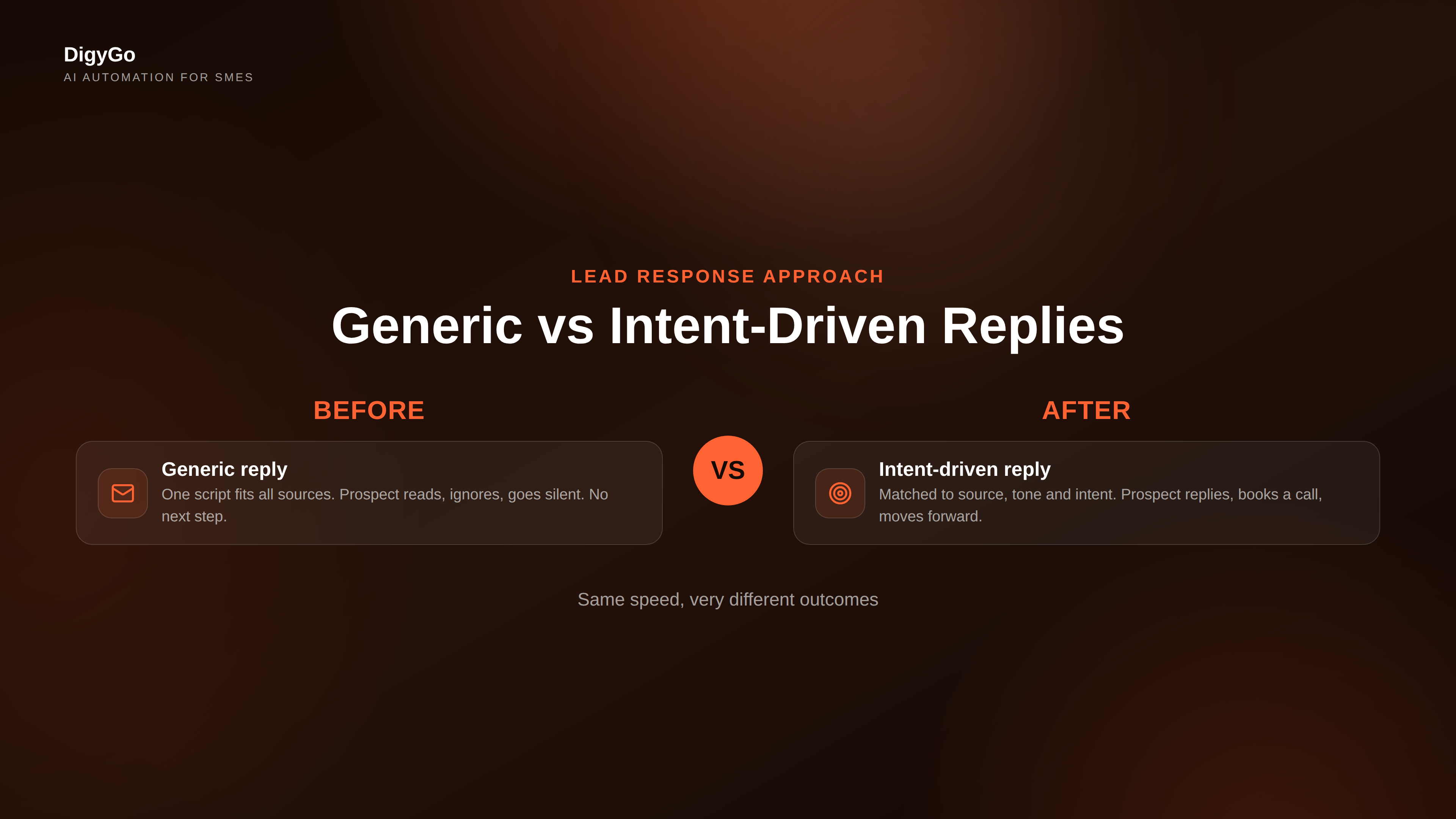 Comparison of old manual lead reply approach versus structured DigyGo automated response system
