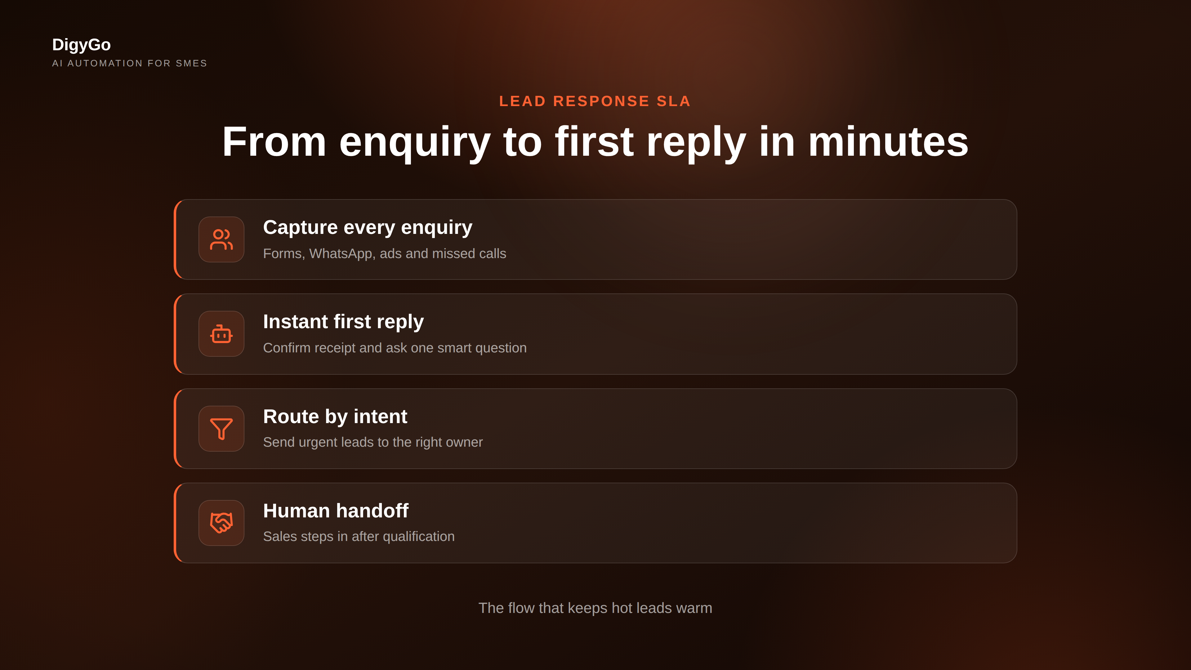 Lead response SLA visual showing capture, reply, qualification and handoff