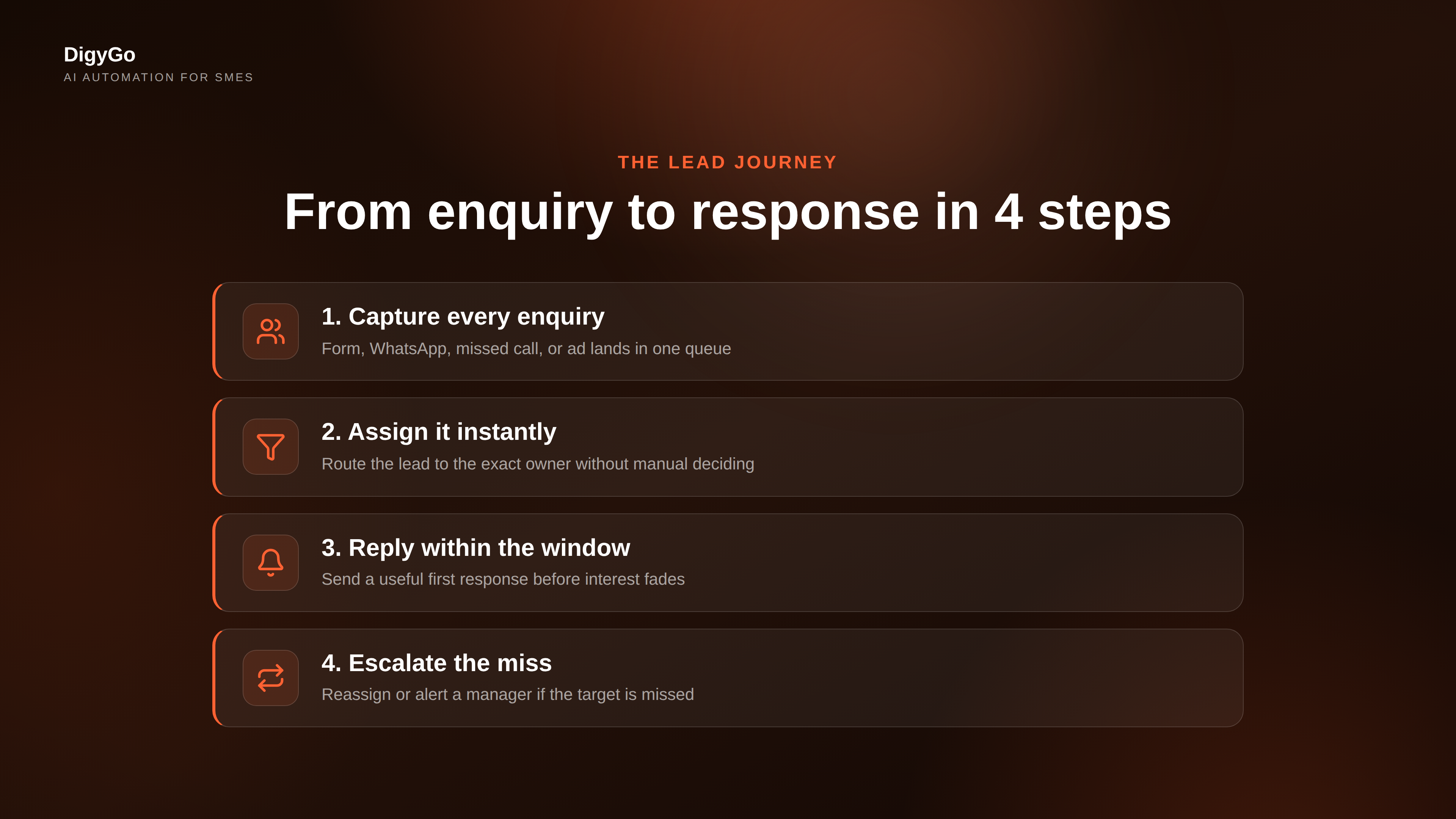 Lead response SLA steps