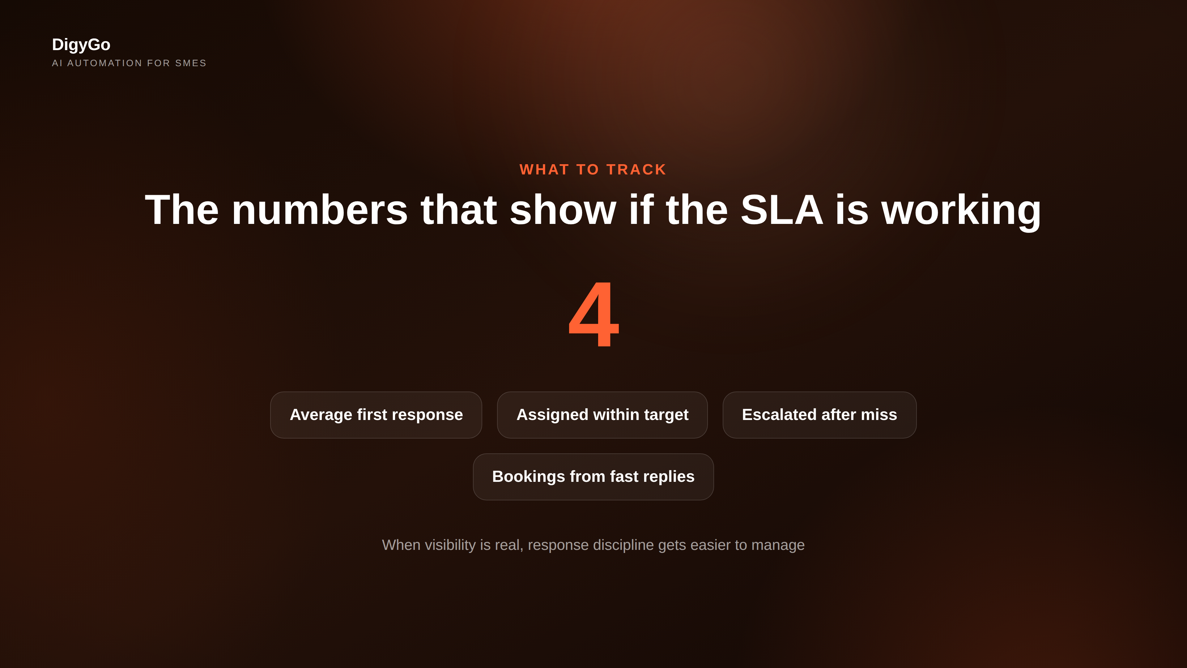Lead response SLA dashboard metrics