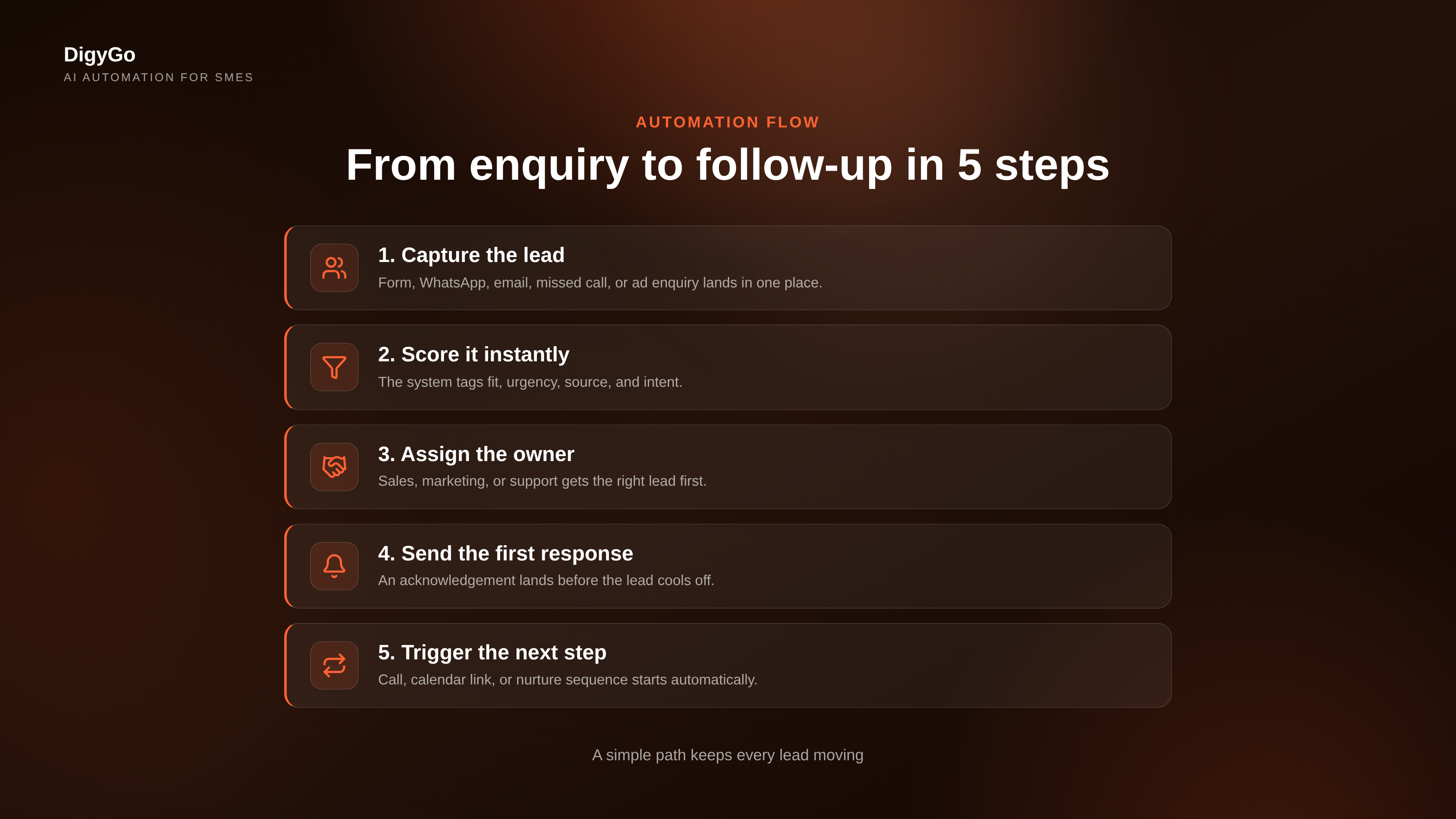 Lead routing flow showing enquiry capture, scoring, assignment, and follow-up steps