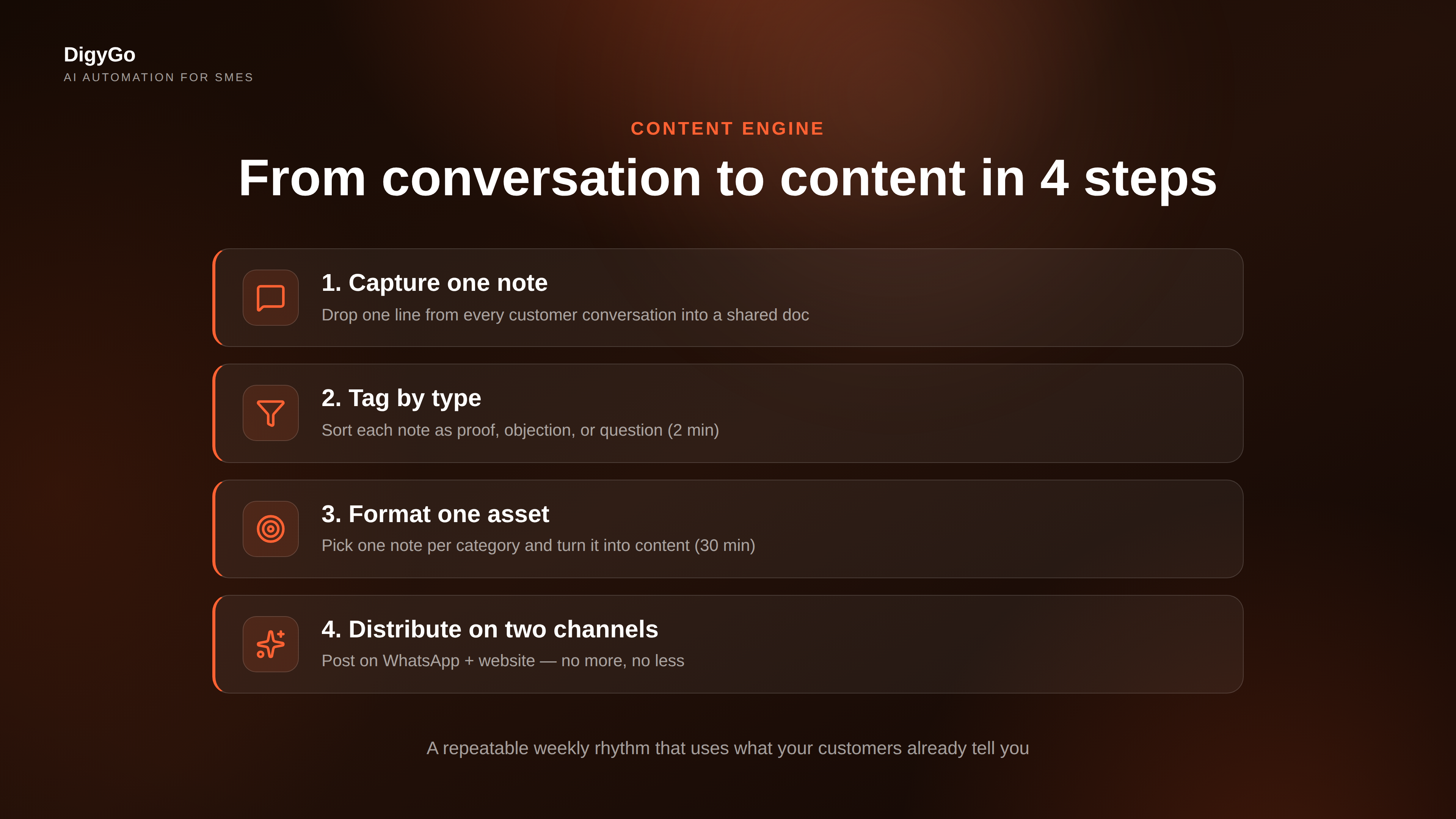 Four-step process for turning customer conversations into marketing content: capture, tag, format, distribute
