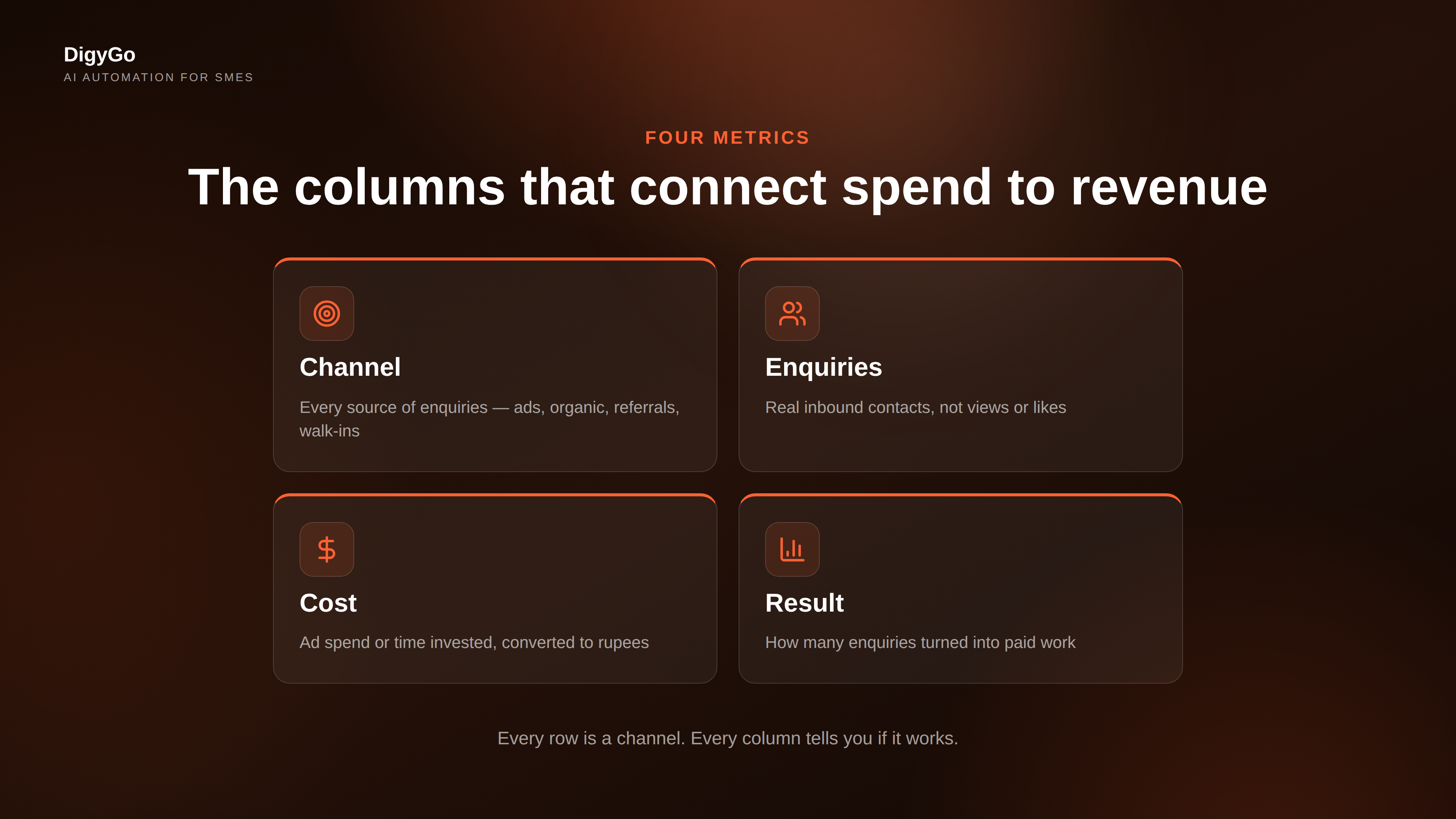Four key marketing metrics for SME scorecard: enquiries, cost per enquiry, conversion rate, and return on spend