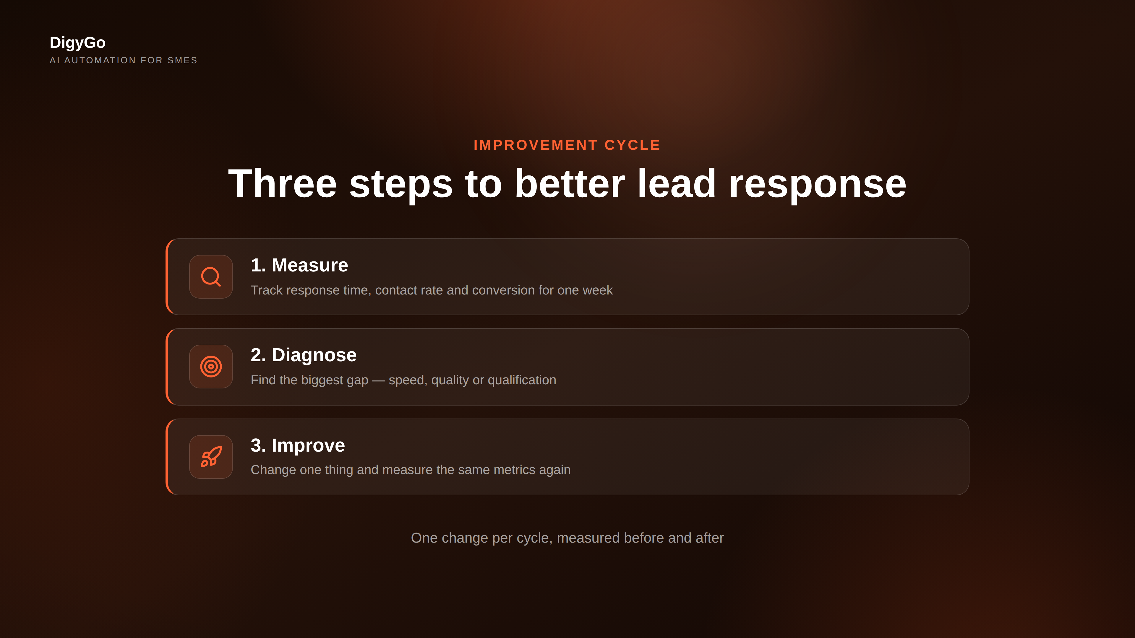 Three-step lead response improvement cycle: Measure, Diagnose, Improve