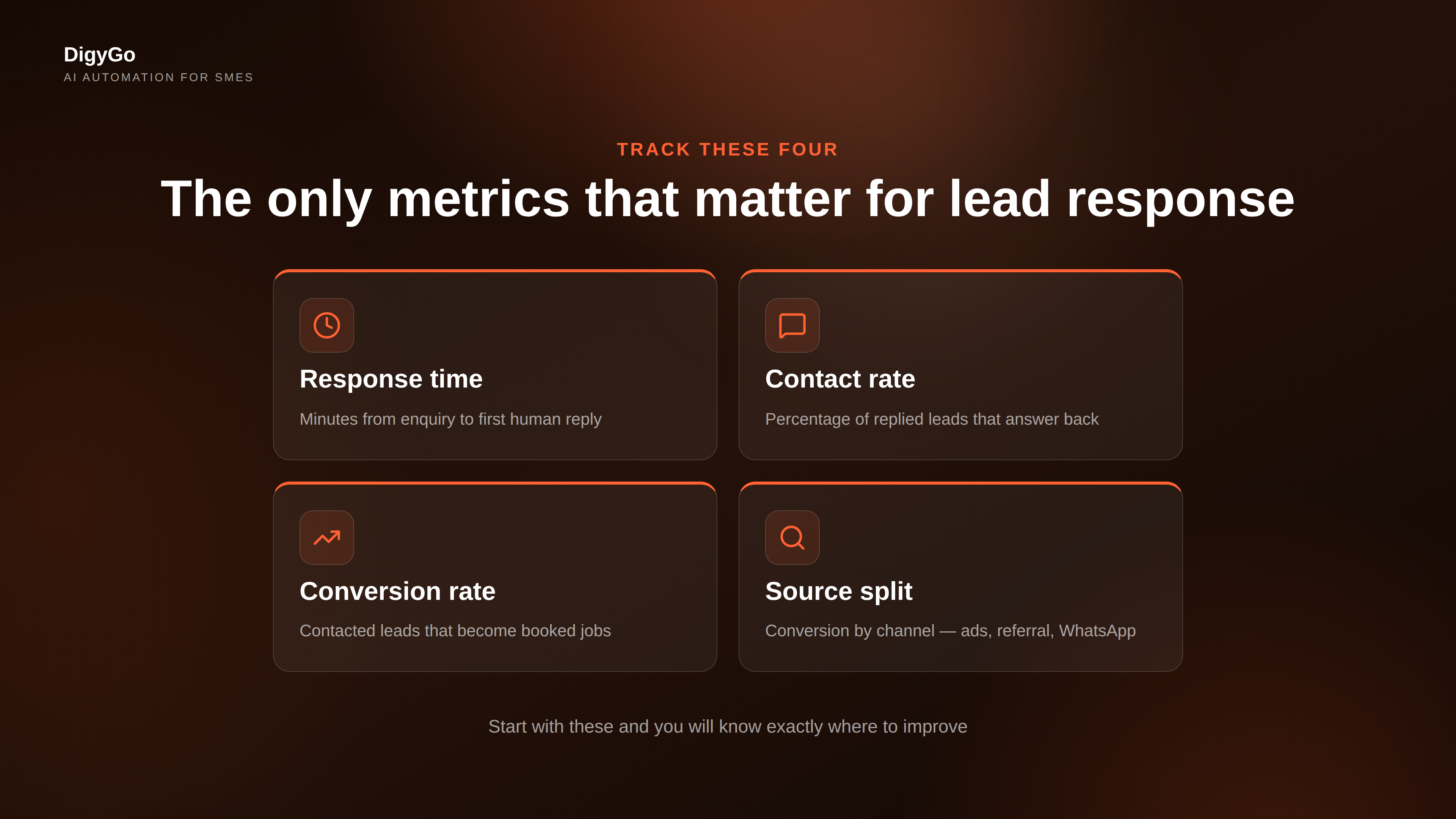 Four ongoing lead response metrics: Median response time, Contact rate, Conversion rate per source, and Follow-up rate