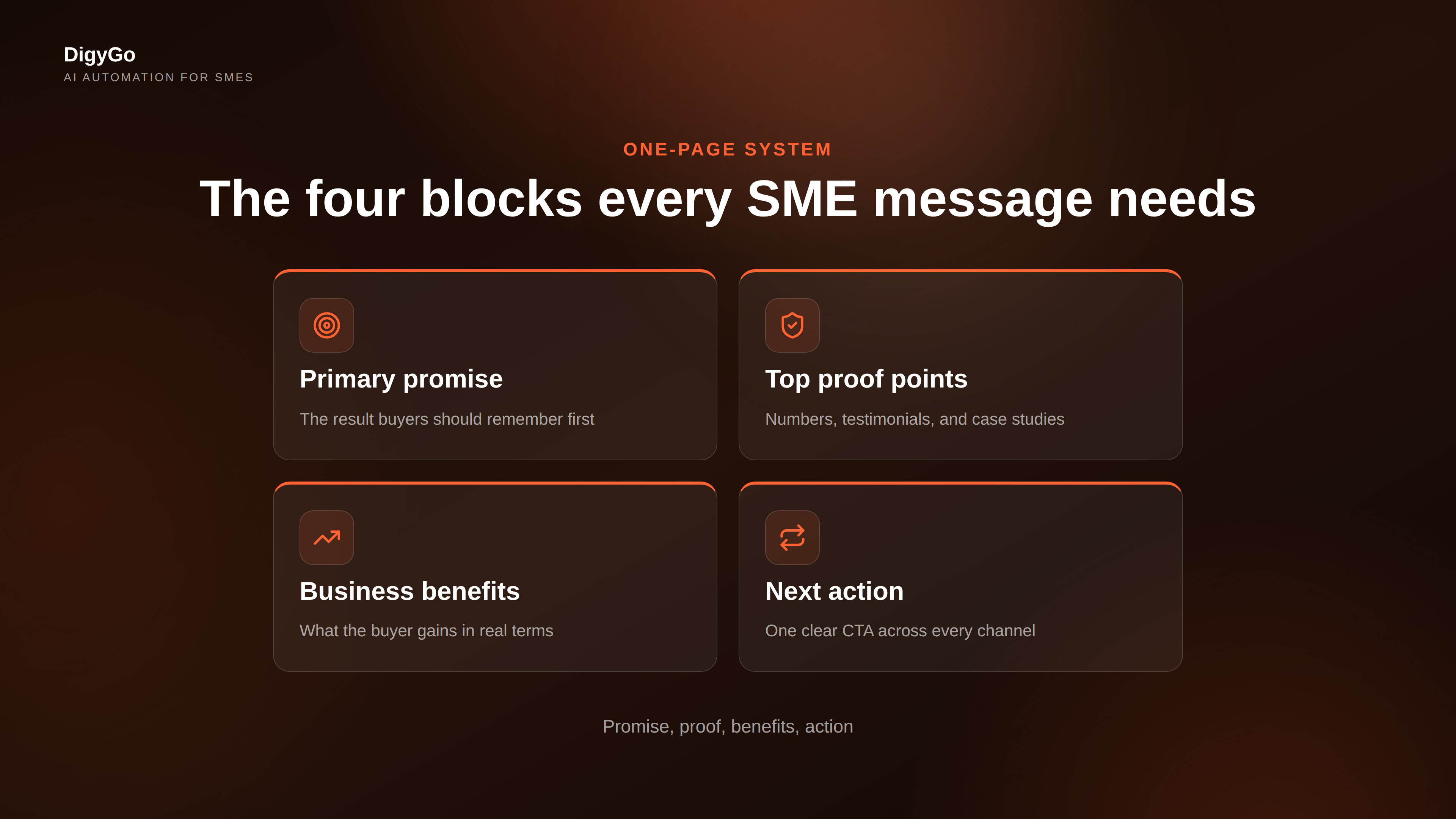 Grid of message hierarchy blocks for promise, proof, benefits, and action
