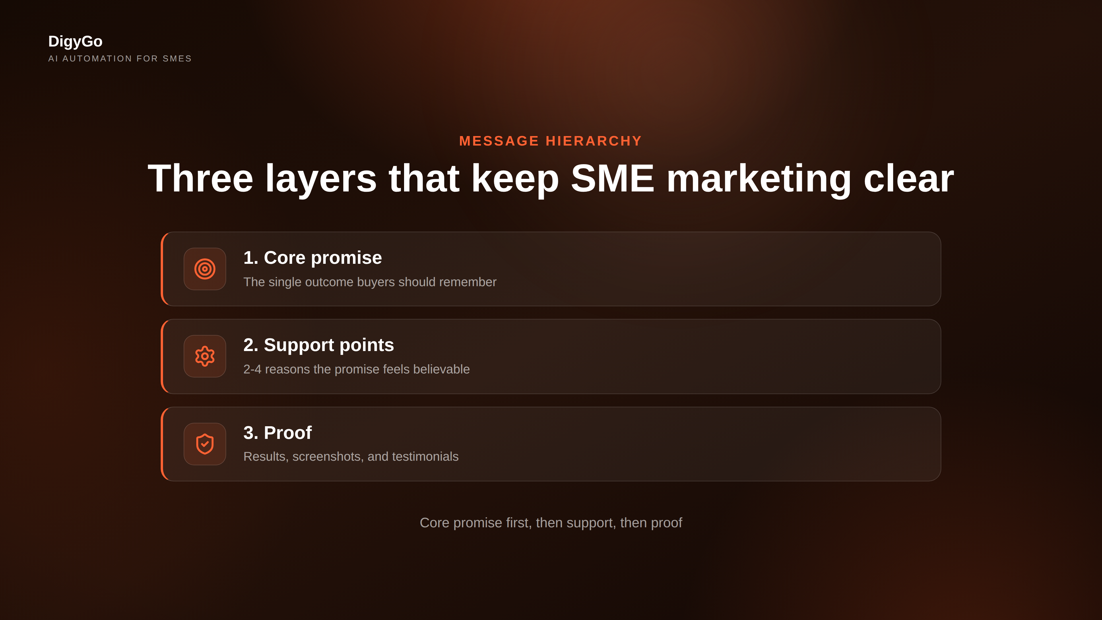 A three-step message hierarchy for SME marketing with core promise, support points, and proof