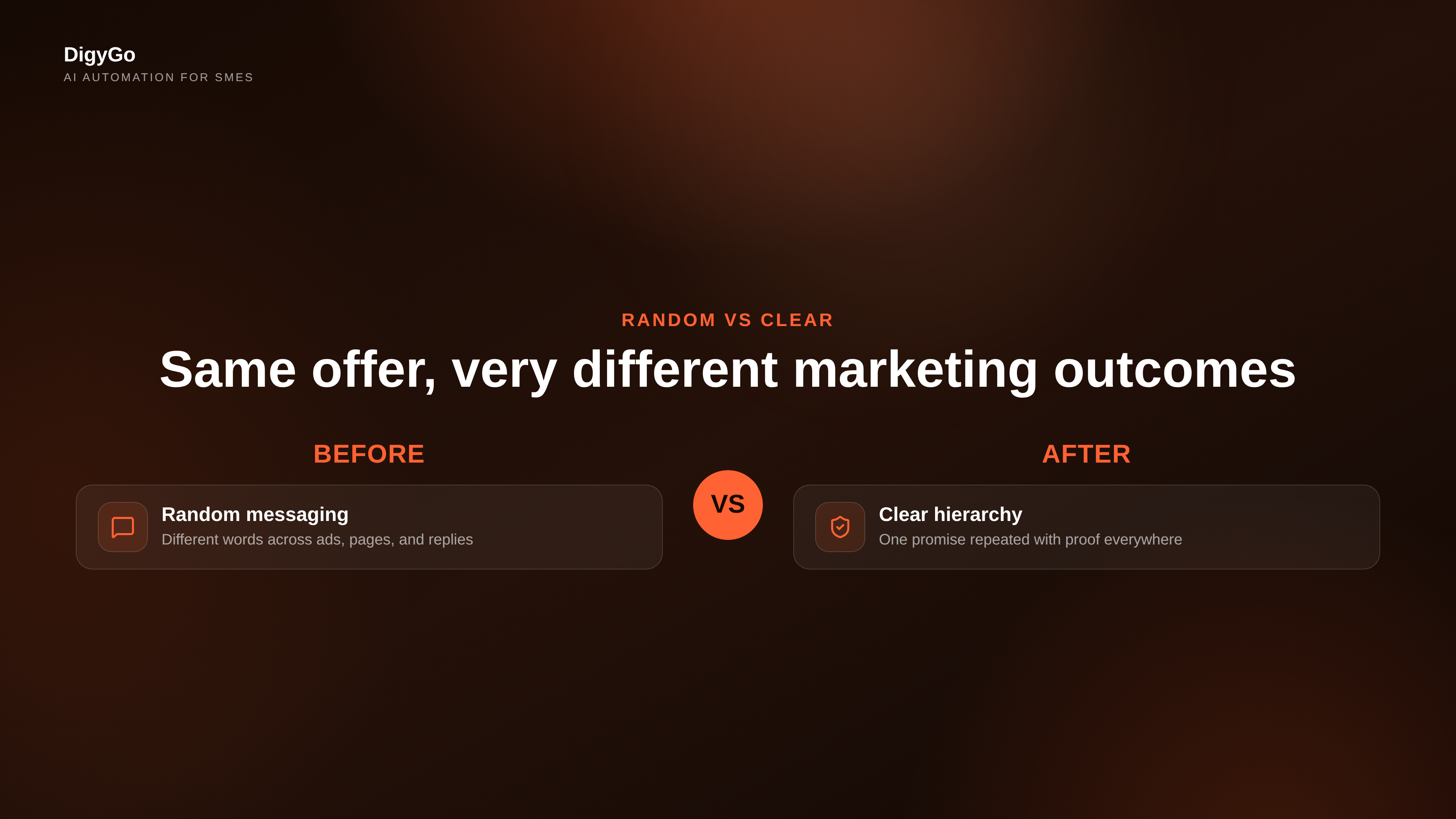 Comparison of random SME messaging versus a clear message hierarchy with one promise and proof