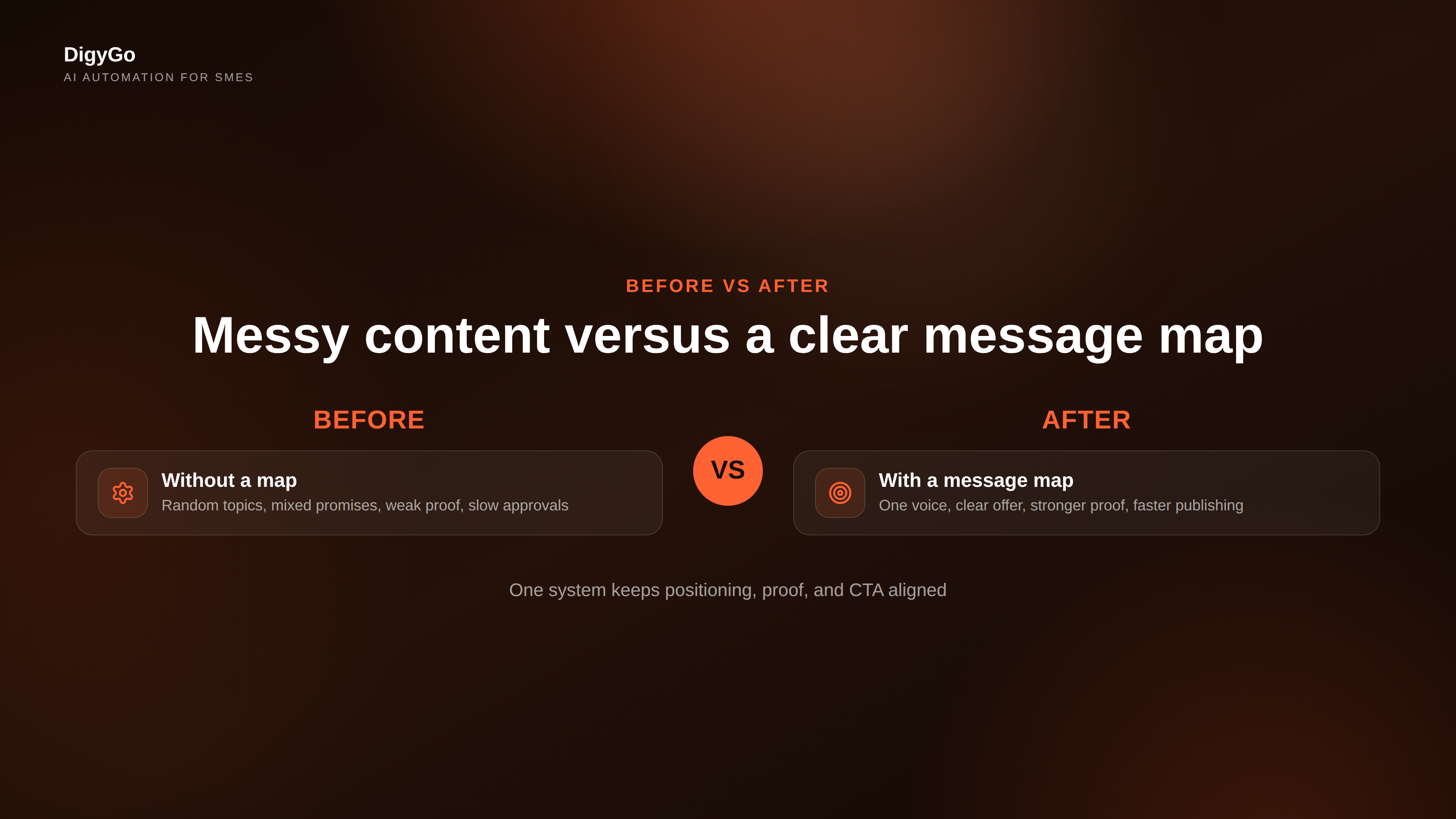 Comparison of messy content versus a clear message map