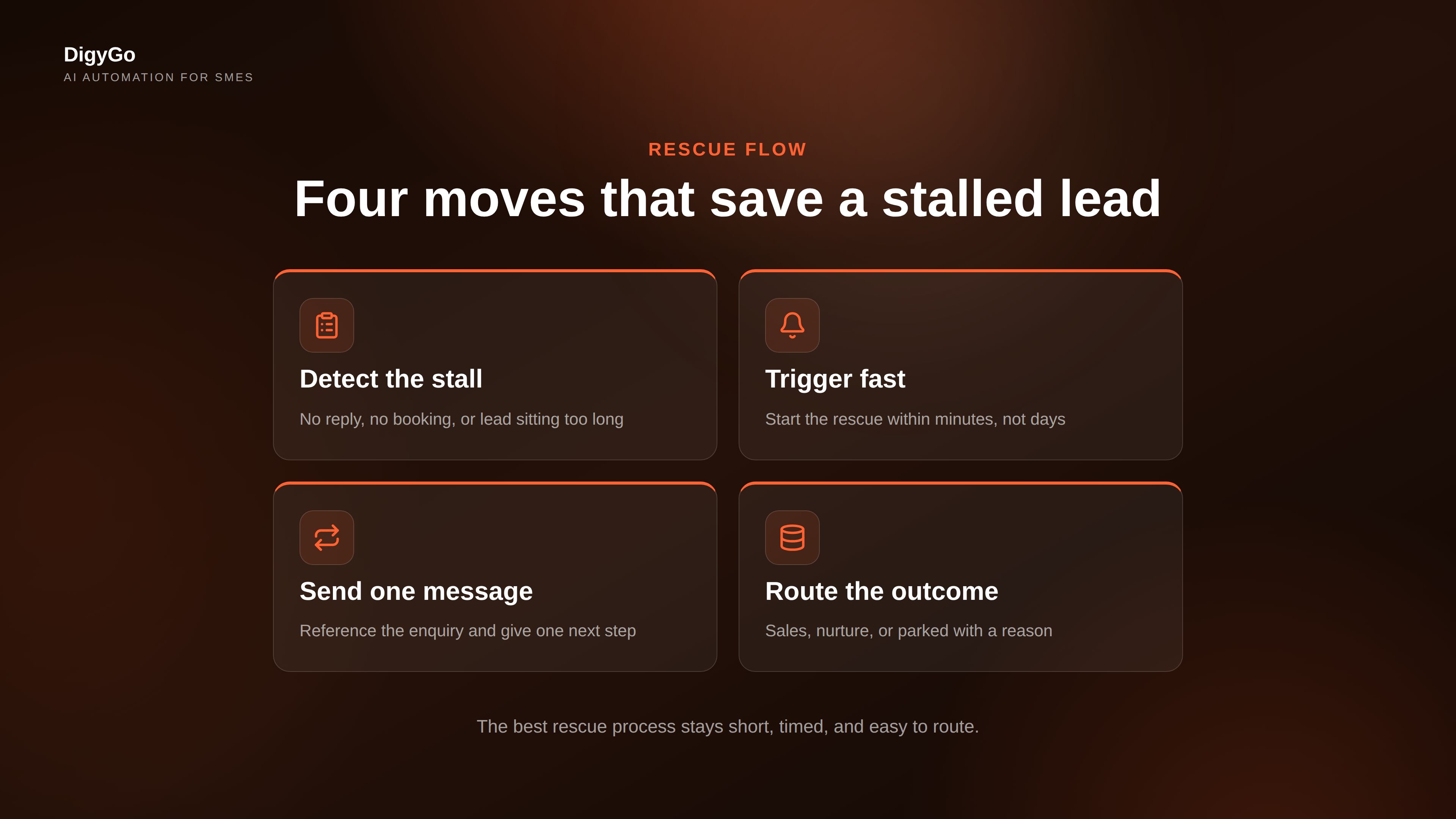 Lead rescue workflow cards showing capture, fast response, follow-up and CRM logging