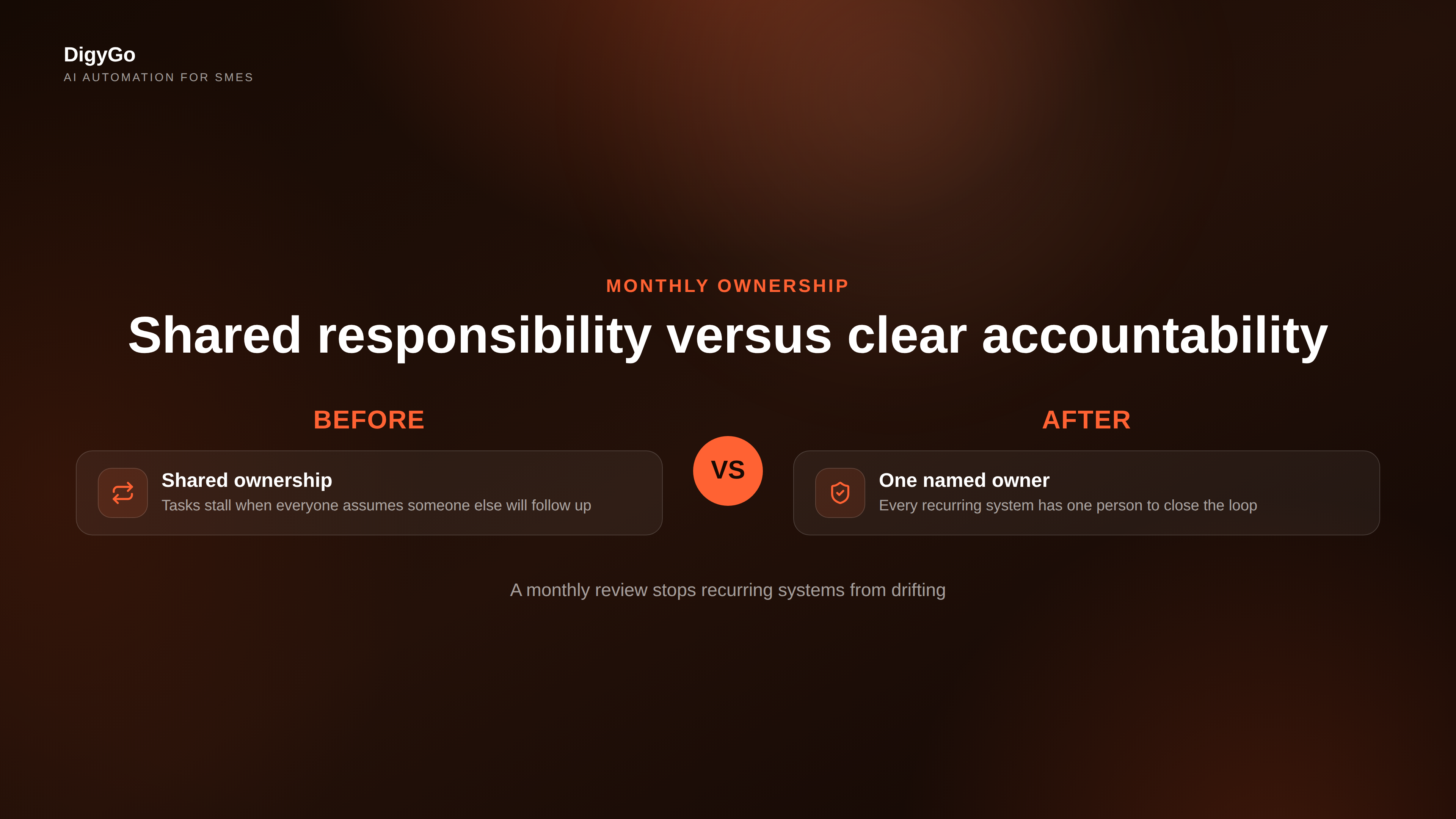Comparison of messy shared ownership versus a clear monthly ownership review
