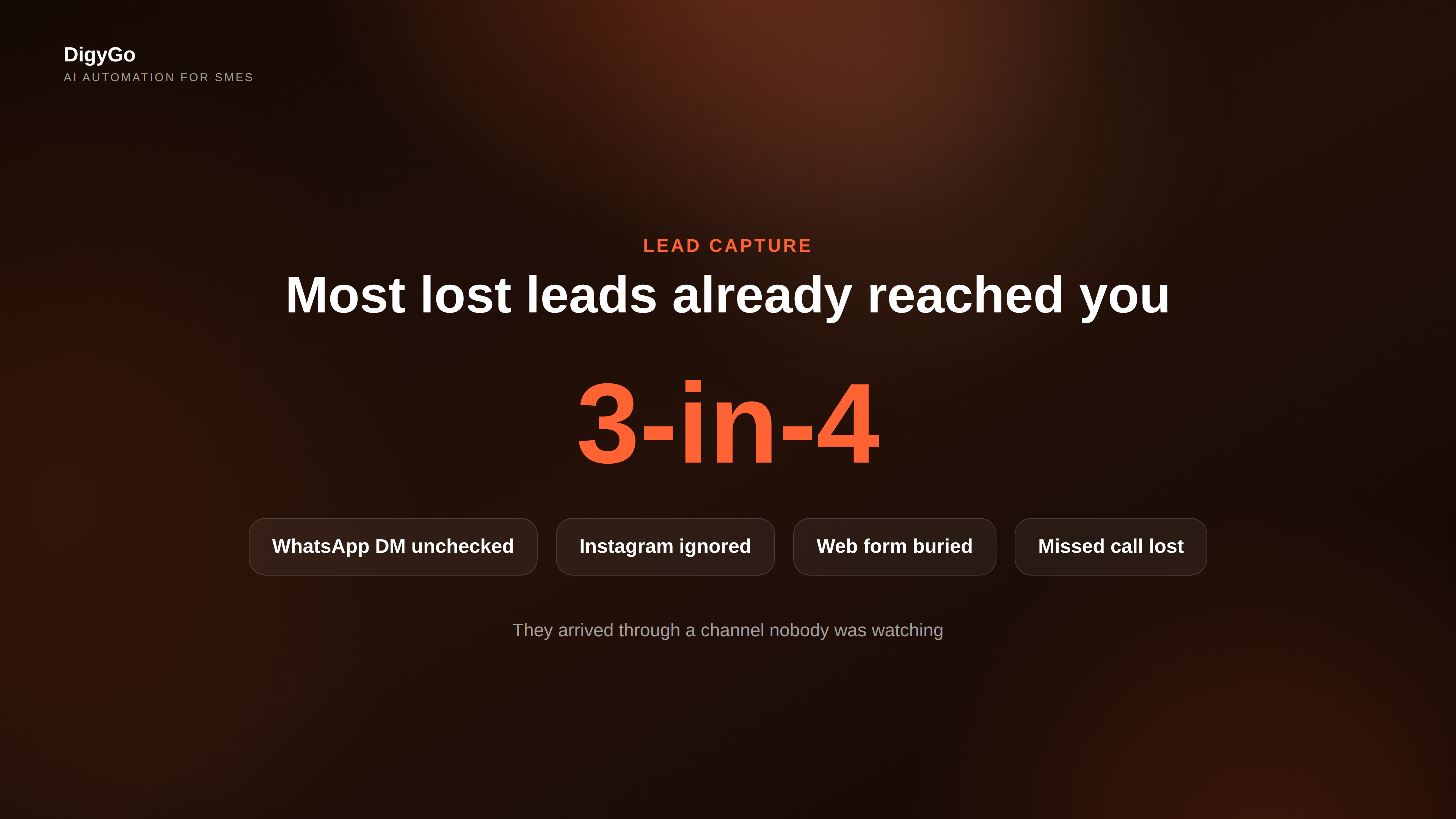 Infographic showing 3-in-4 lost enquiries come through unmonitored channels like WhatsApp, Instagram, web forms and missed calls