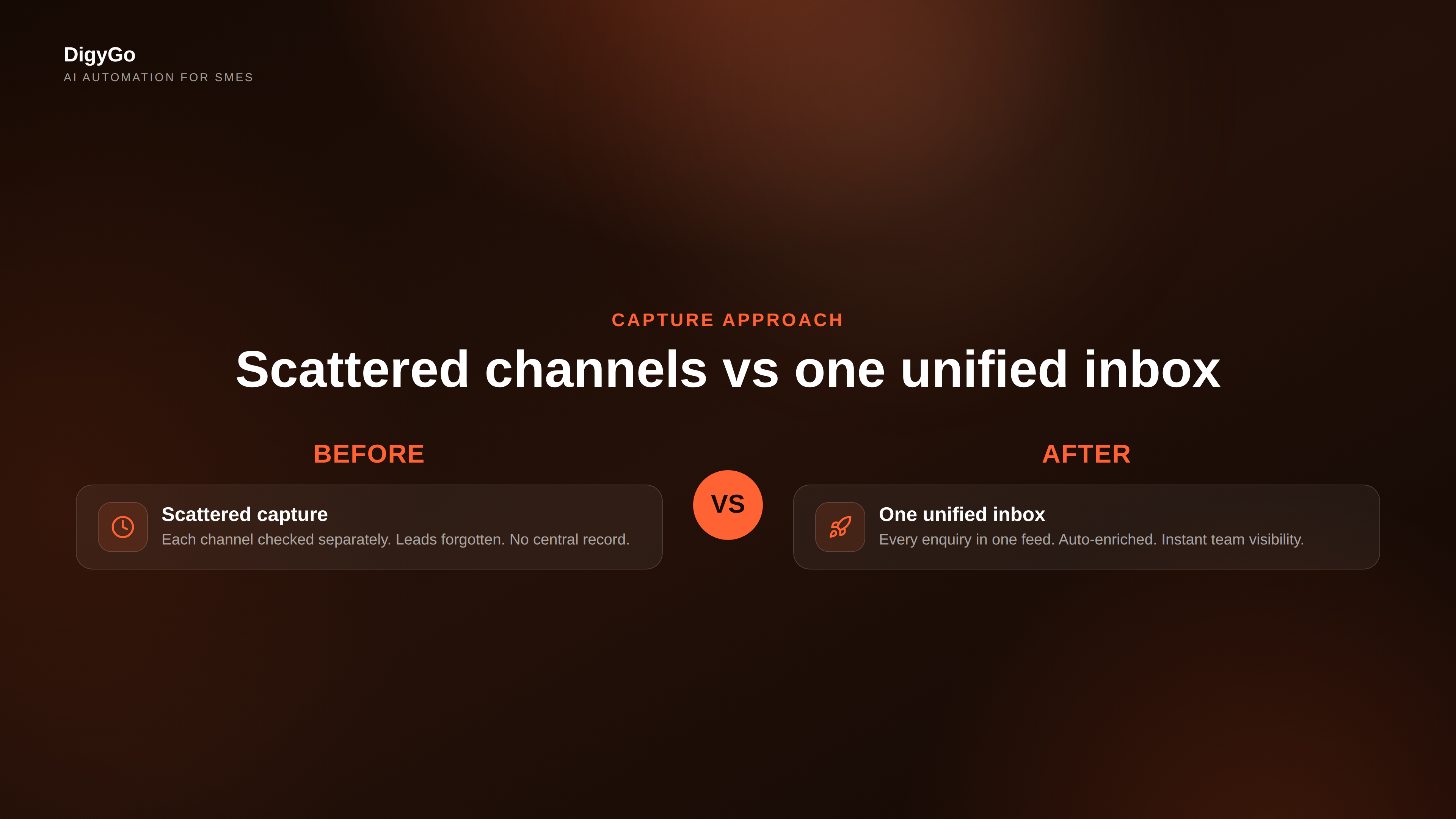 Split comparison showing scattered lead capture vs one unified inbox approach