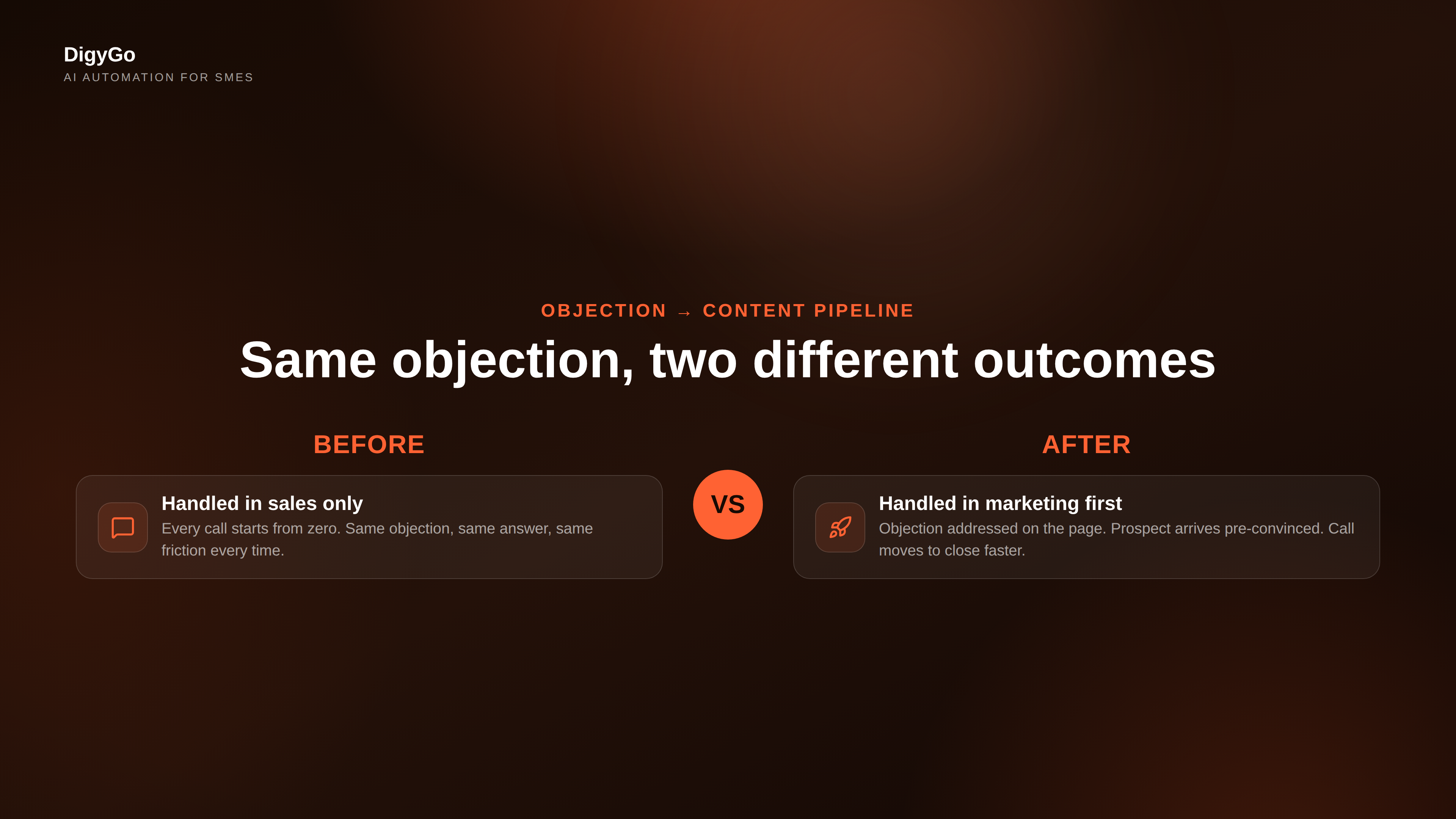 Two-sided comparison of handling objections in sales alone vs turning them into marketing content that works before the call