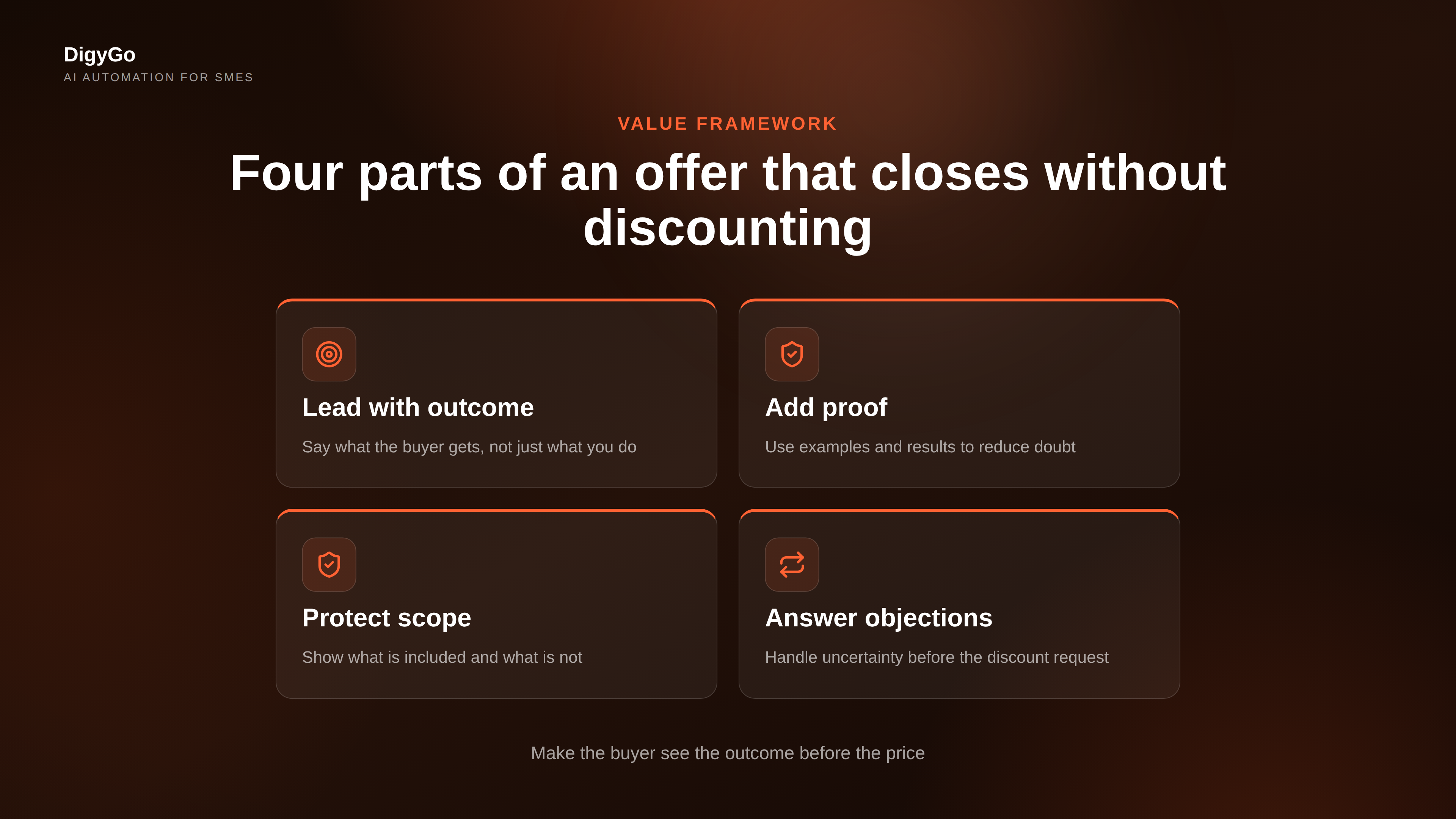Sales offer structure cards showing value framing, proof, urgency, and qualification