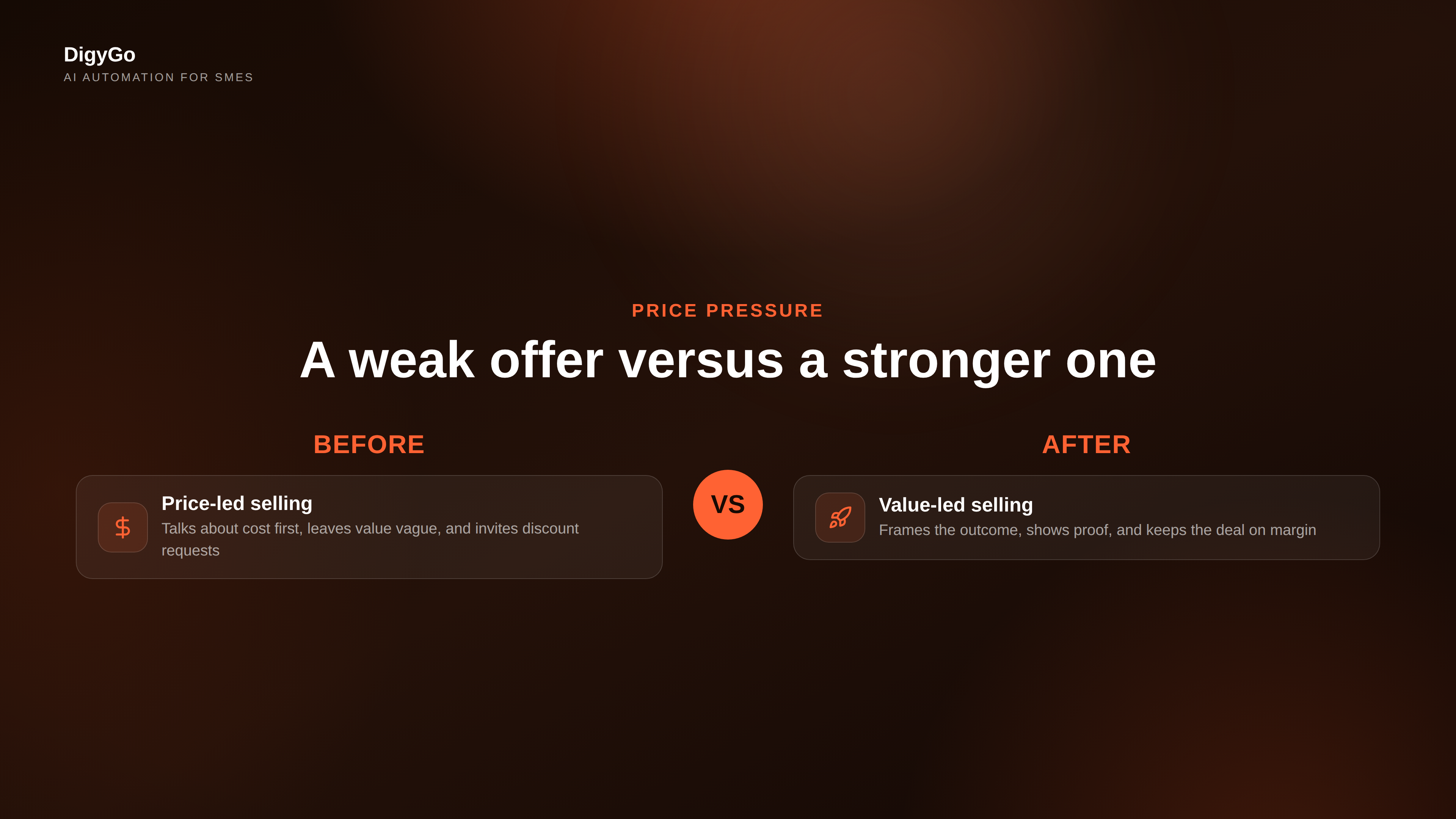 Split comparison between a weak price-led sales offer and a stronger value-led sales offer