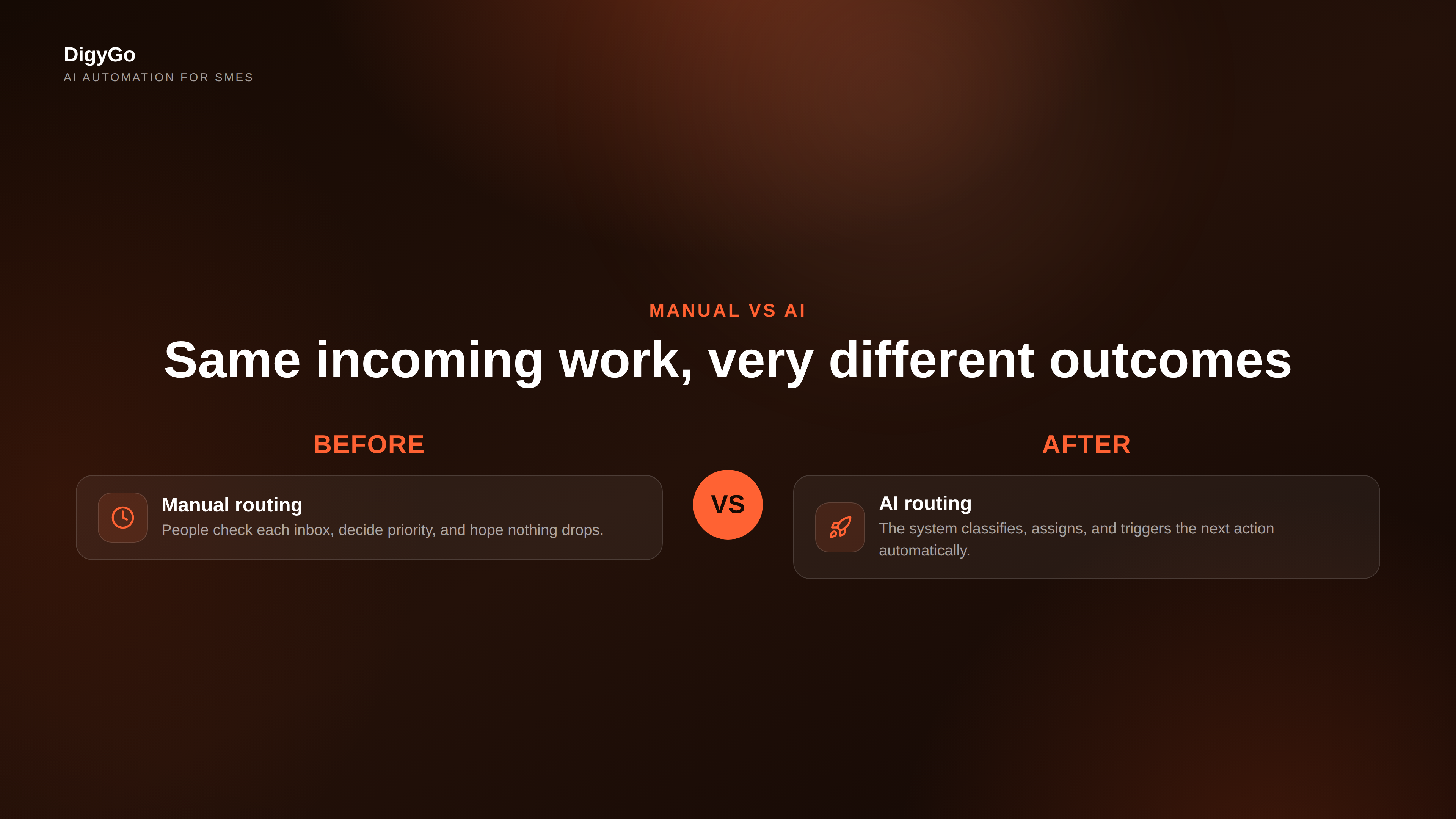 Manual routing versus AI routing for faster ownership, instant reply, and logged follow-up